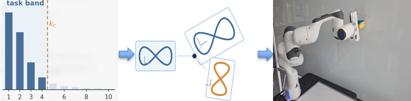 Figure 1: Overview of the proposed framework. Demonstrations are encoded in a task-band spectral representation, generalized across task contexts in a frame-aware manner, and deployed on the real robot with shape-preserving phase regulation for dynamic admissibility.