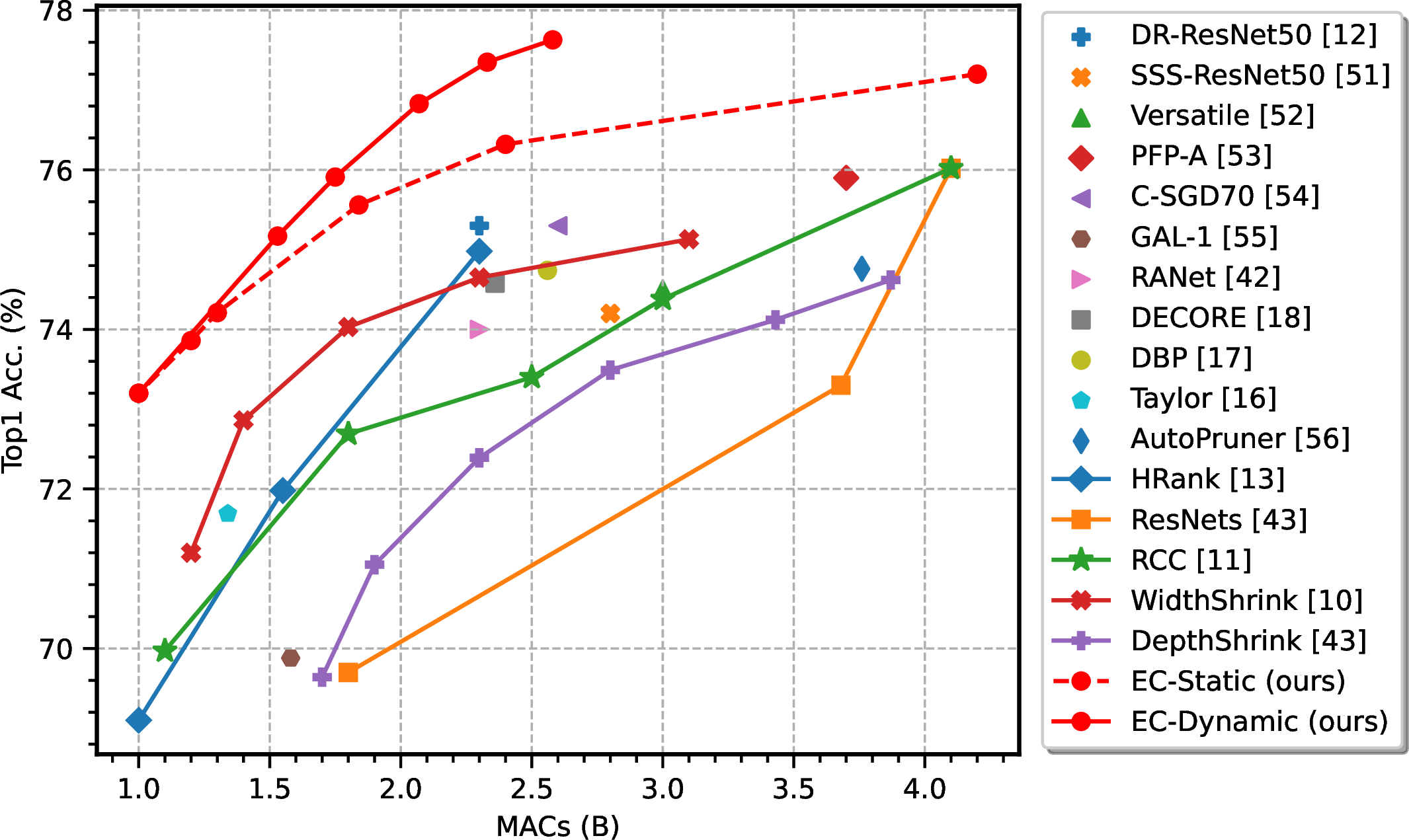 Figure 12: Comparison of our EdgeCompress with other state-of-the-art model compression methods. The baseline model is ResNet-50 and the dataset is ImageNet-1K.