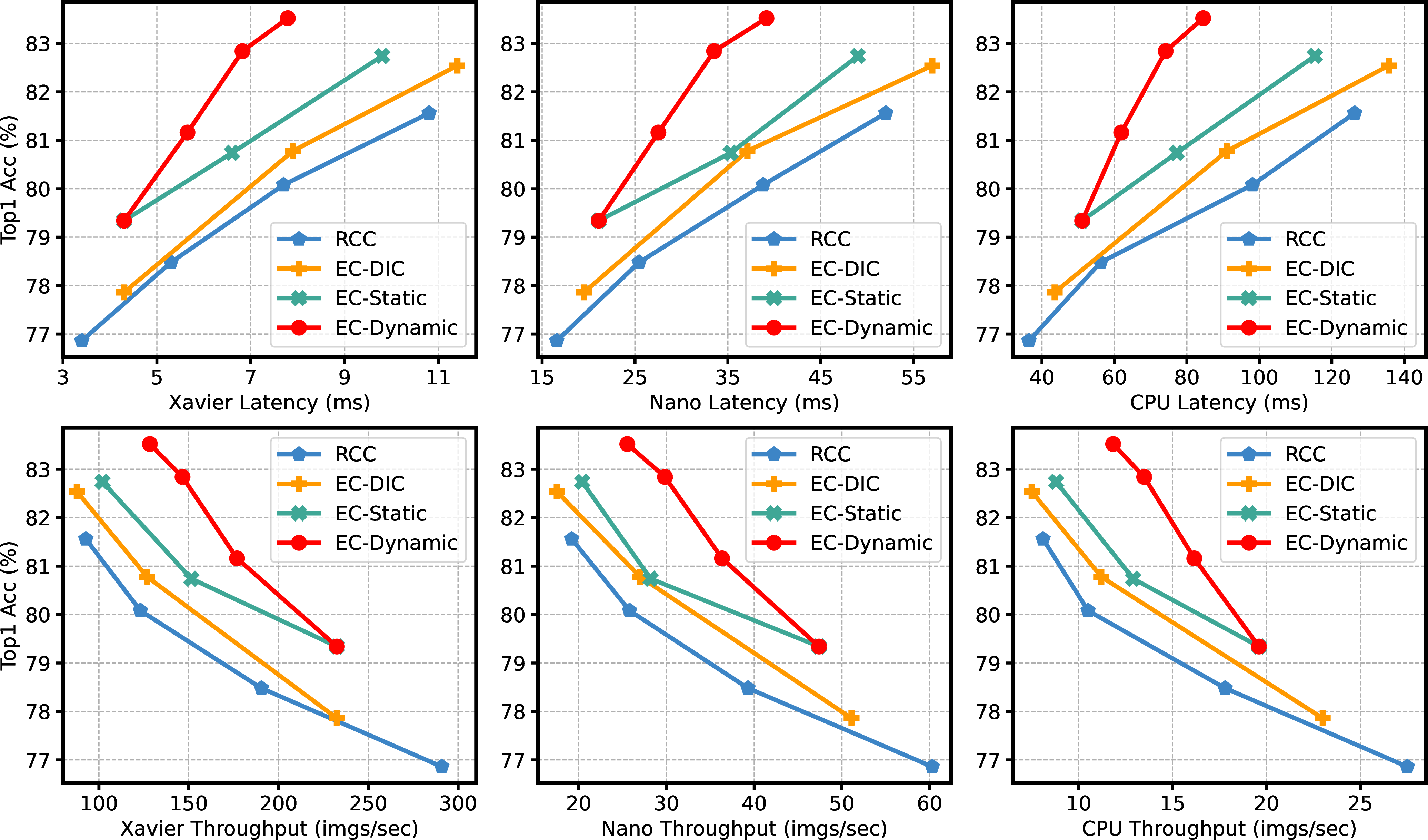 Figure 10: The real performance of ResNet-50 compressed by different methods on three distinct hardware devices. Accuracy is measured on ImageNet-100.
