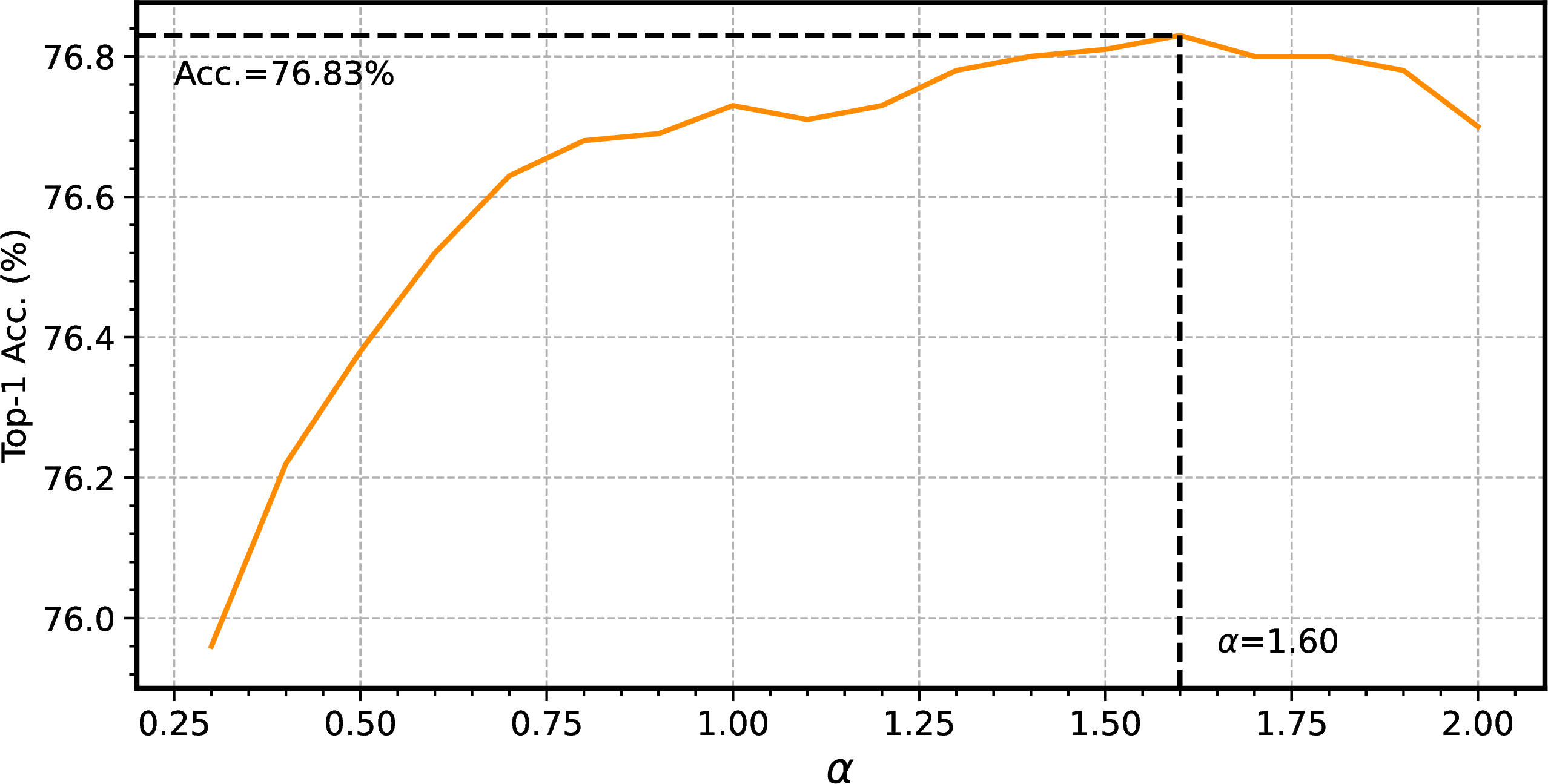 Figure 8: The impact of the value of \alpha on the final accuracy of dynamic inference. We observe the highest accuracy at \alpha=1.60, and thus we fix \alpha=1.60 for subsequent experiments. The target dataset is ImageNet-1K.