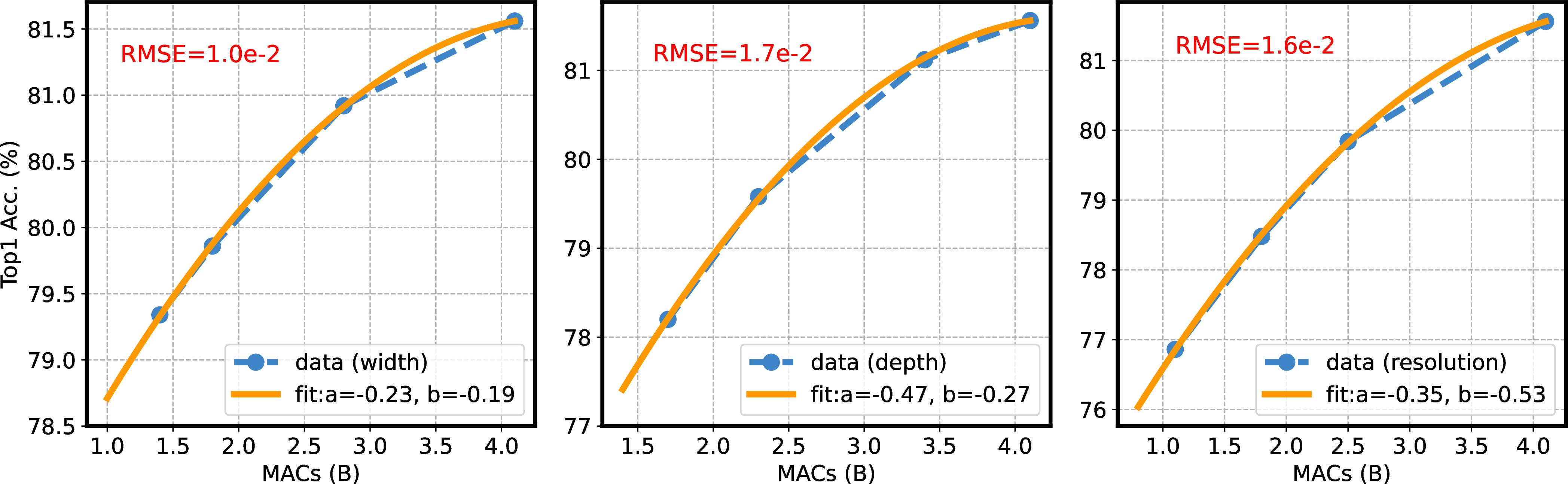 Figure 5: The actual accuracy (blue dotted line) and the estimated accuracy (yellow line) over MACs by separately shrinking the three dimensions. The low root mean square error (RMSE) indicates that the accuracy estimator can well fit the sampled data.