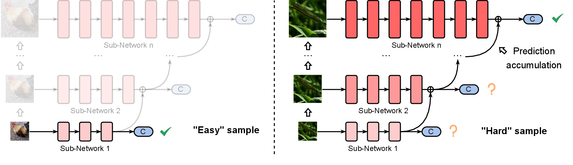 Figure 6: The proposed dynamic inference framework, which utilizes multiple sub-networks to achieve instance-aware inference. These sub-networks are obtained by compressing the baseline network using compound shrinking.