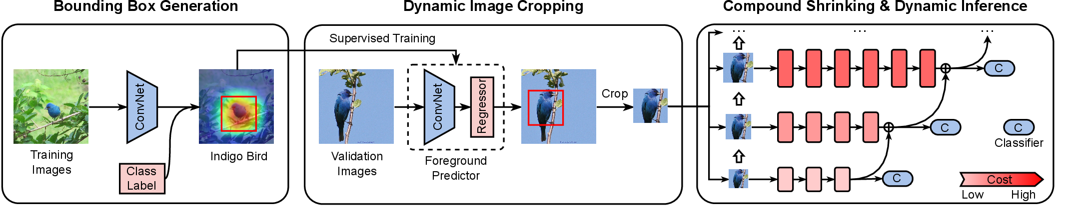 Figure 2: The overview of the proposed EdgeCompress framework, which mainly consists of four components: bounding box generation (BBG), dynamic image cropping (DIC), compound shrinking (CS), and dynamic inference (DI).