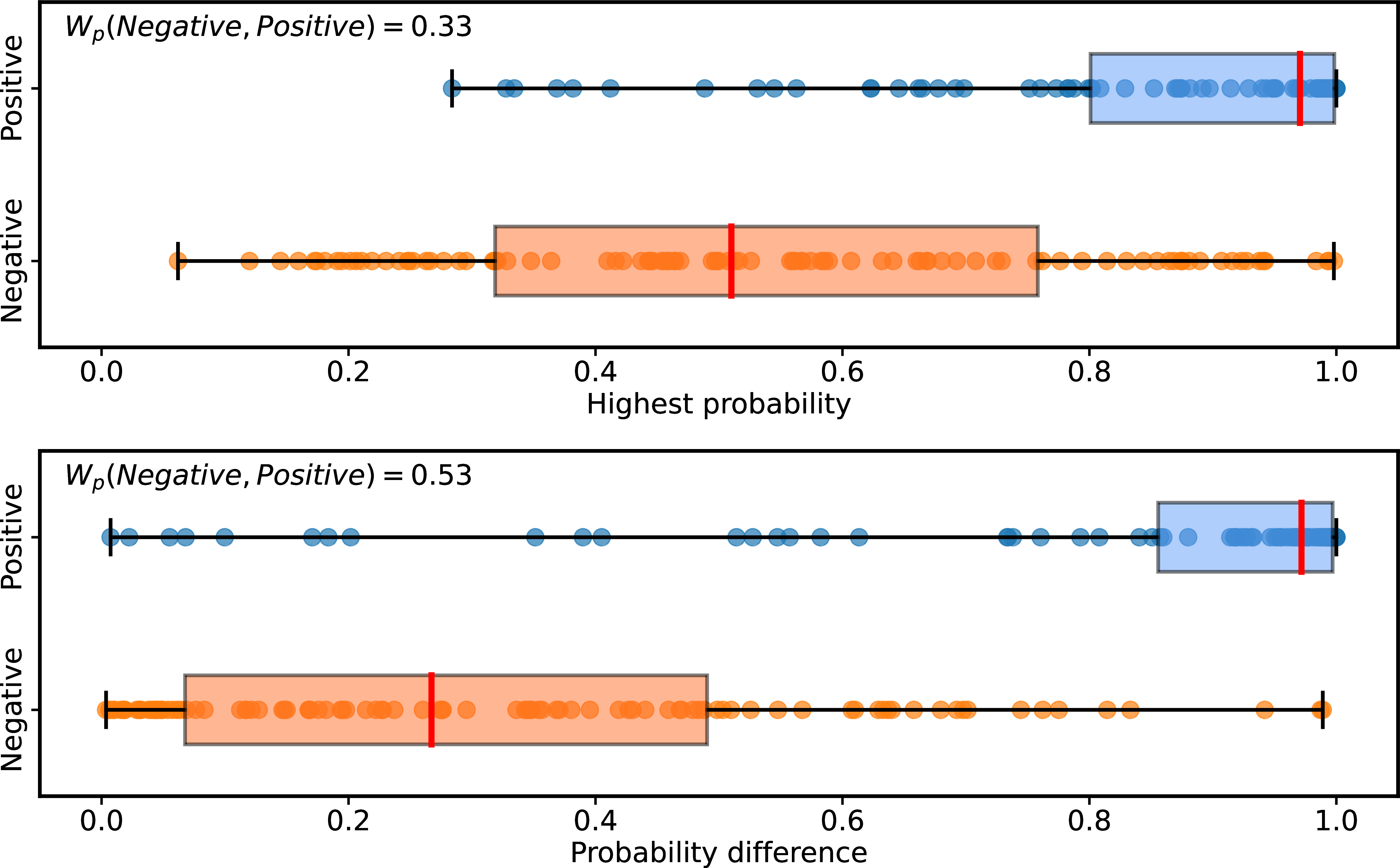 Figure 7: The distributions of negative results and positive results along different confidence metrics. W_p denotes the Wasserstein distance between negative results and positive results. The larger the value of W_p, the more distinct the two distributions, such that our dynamic inference framework can more accurately determine whether the sample is correctly classified.