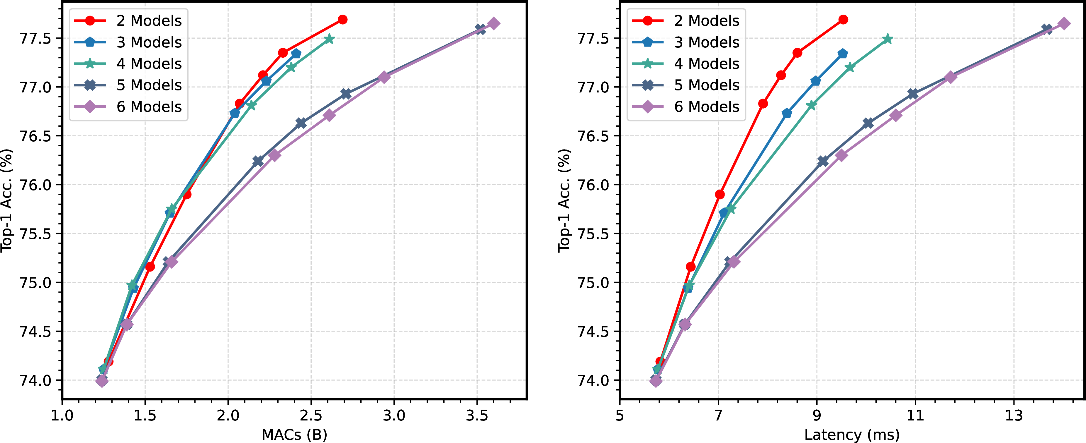 Figure 13: The impact of the number of models used for dynamic inference on the computational complexity and on-device latency. The latency is quantified as the average latency of all images on AGX Xavier.