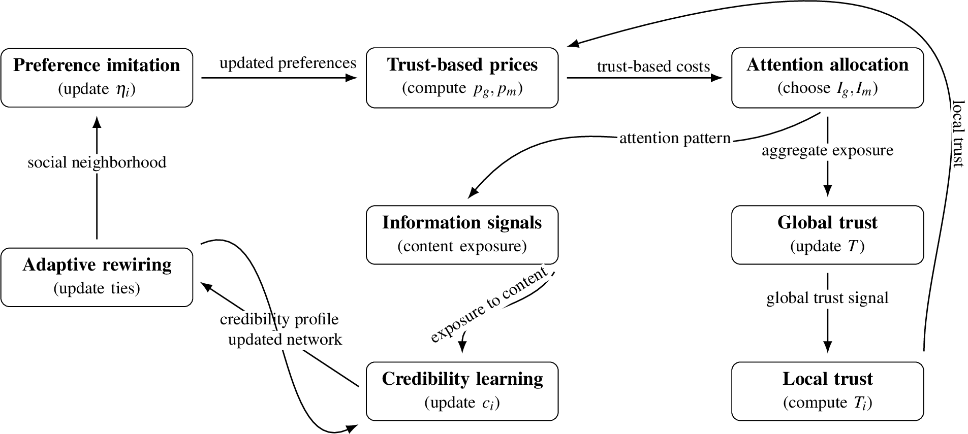 Figure 1: Conceptual information flow in the updated misinformation–commons model. Preferences and trust-based prices determine individual attention splits. Attention drives exposure, which updates both global trust and agent credibility. Local trust and adaptive rewiring feed back by reshaping neighborhoods and network structure.