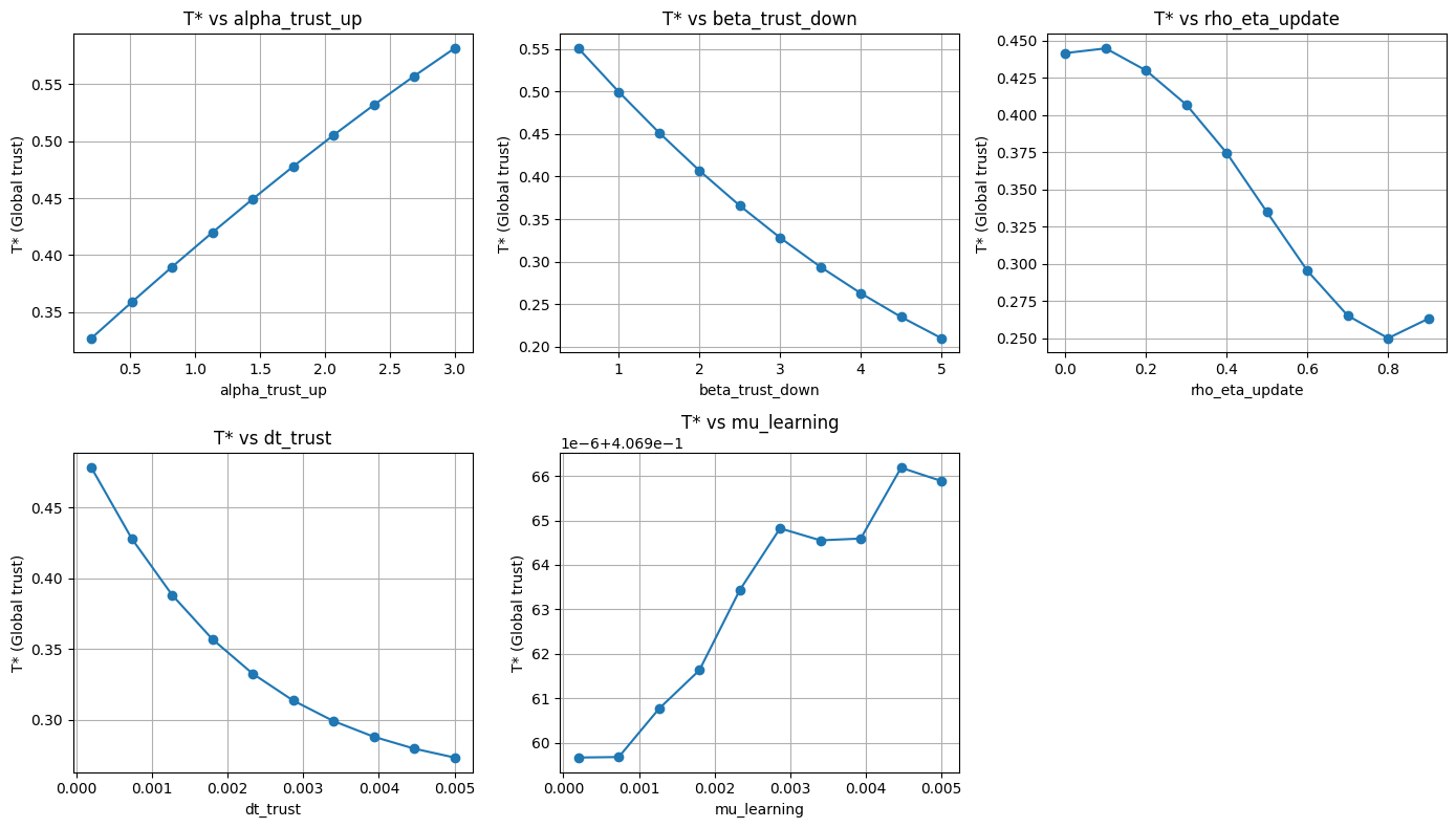 Figure 14: Parameter sensitivity, Row 1: global trust level T^* as a function of the parameters with the strongest observed influence (one parameter varied per panel).