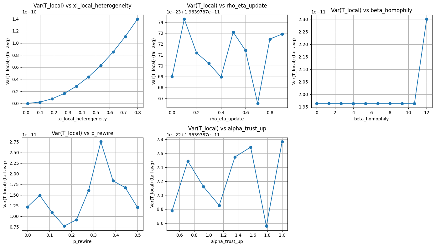 Figure 15: Parameter sensitivity, Row 2: local trust dispersion \mathrm{Var}(T_i) as a function of the parameters with the strongest observed influence (one parameter varied per panel).