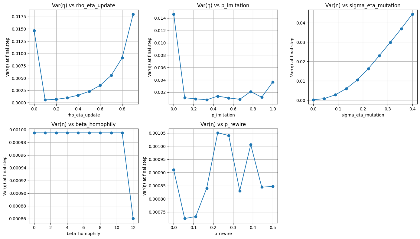 Figure 16: Parameter sensitivity, Row 3: preference dispersion \mathrm{Var}(\eta_i) as a function of the parameters with the strongest observed influence (one parameter varied per panel).