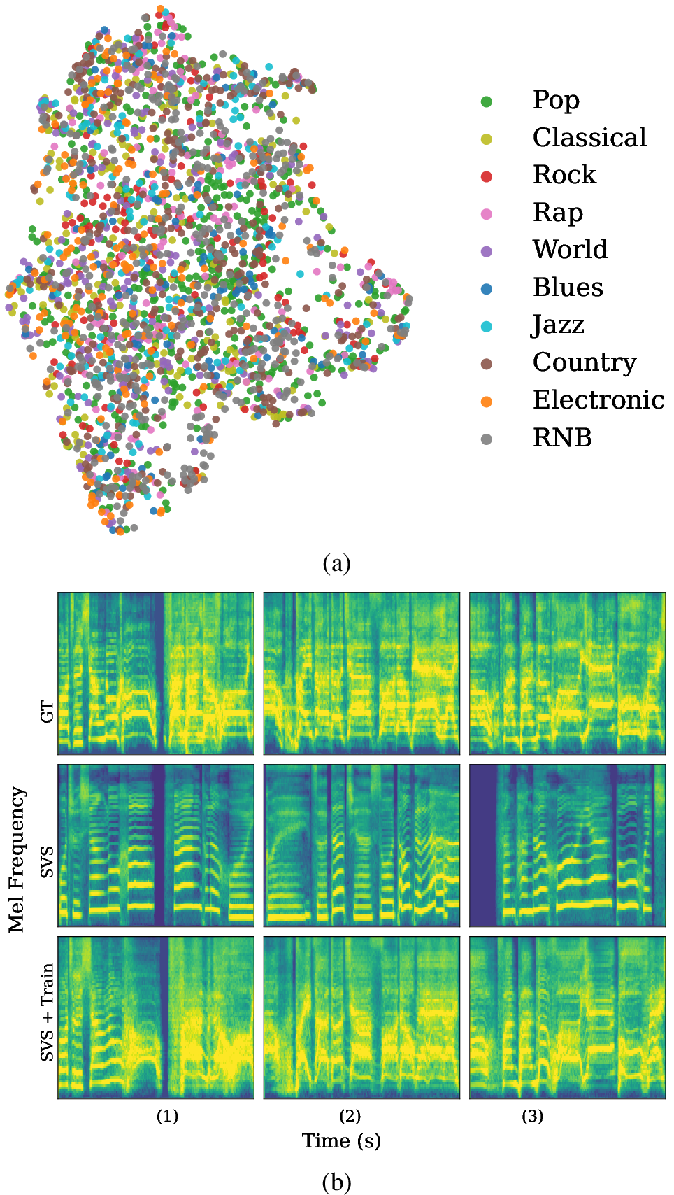 Figure 5: Visualization of the genre collapse phenomenon. (a) UMAP projection of MuQ embeddings for SVS inference audio, showing substantial cross-genre overlap. (b) Log-mel spectrogram comparison on Rock across three representative samples (columns 1–3).