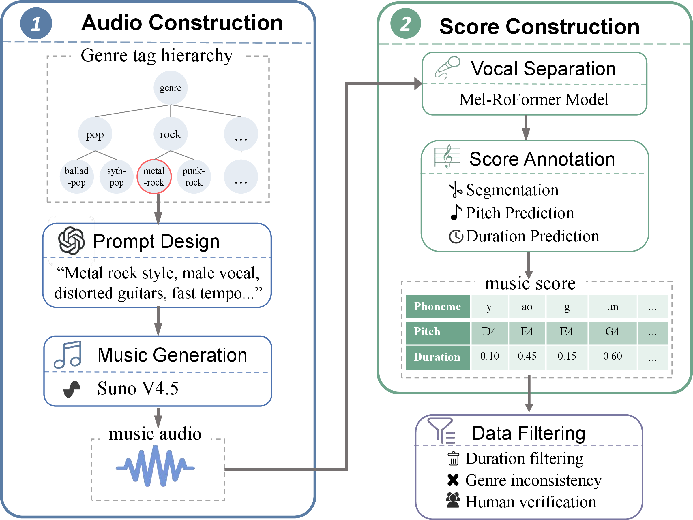 Figure 2: Benchmark data construction pipeline. The final benchmark data consist of genre-conditioned singing voice and aligned symbolic music score pairs.