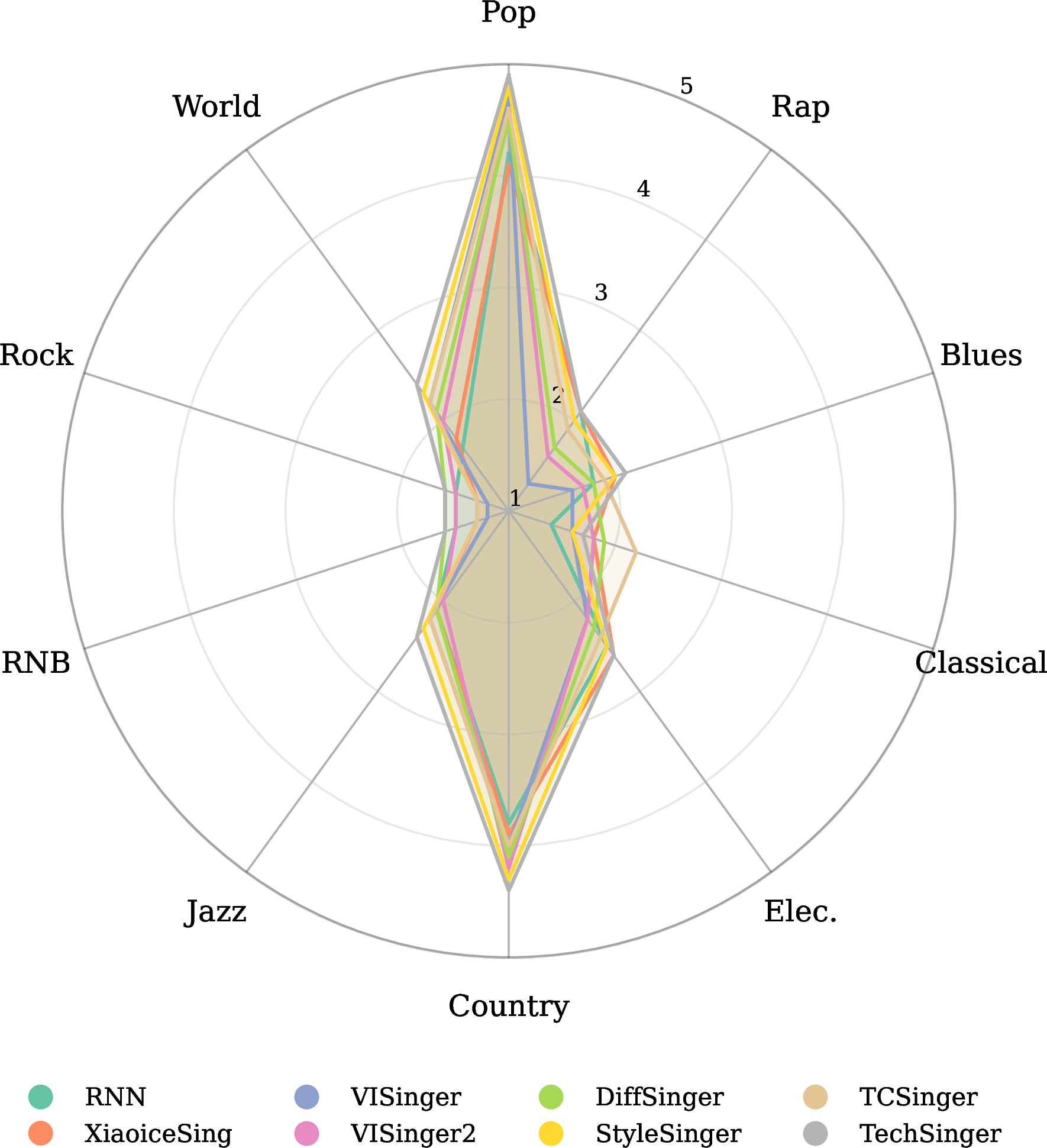 Figure 4: Genre-wise GCS-5 radar plot across SVS models. All models exhibit highly similar genre profiles, with strong alignment concentrated in Pop-related genres, revealing a systematic genre collapse phenomenon.