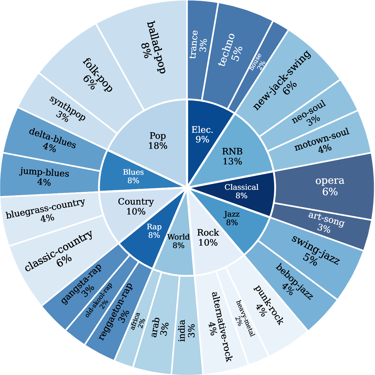 Figure 1: Hierarchical distribution of genres (inner ring) and subgenres (outer ring) in the MMGenre benchmark, with proportions computed based on segment counts.