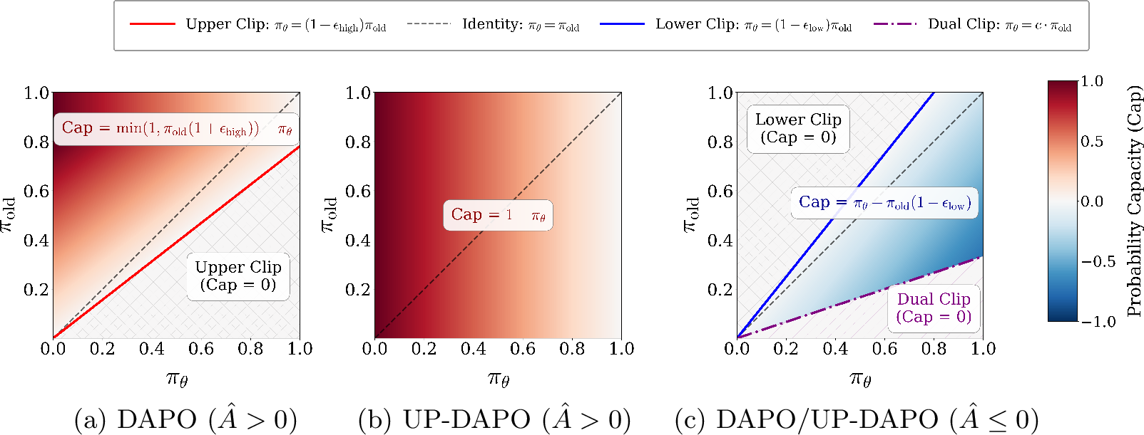 Figure 1: Visualization of the probability capacity (Cap) for DAPO and UP-DAPO. Cap is defined as the maximum allowable increase in \pi_{\theta} for tokens with positive advantages (\hat{A} > 0), or the maximum allowable decrease for tokens with non-positive advantages (\hat{A} \leq 0).(a) DAPO under \hat{A} > 0, where \epsilon_{\text{high}} constrains the update, resulting in \text{Cap} = 0 within the Upper Clip region.(b) UP-DAPO under \hat{A} > 0, where the absence of clipping allows all tokens to maintain a corresponding Cap.(c) DAPO and UP-DAPO under \hat{A} \leq 0, where \epsilon_{\text{low}} and c trigger Lower Clip and Dual Clip respectively, leading to \text{Cap} = 0 in those regions.