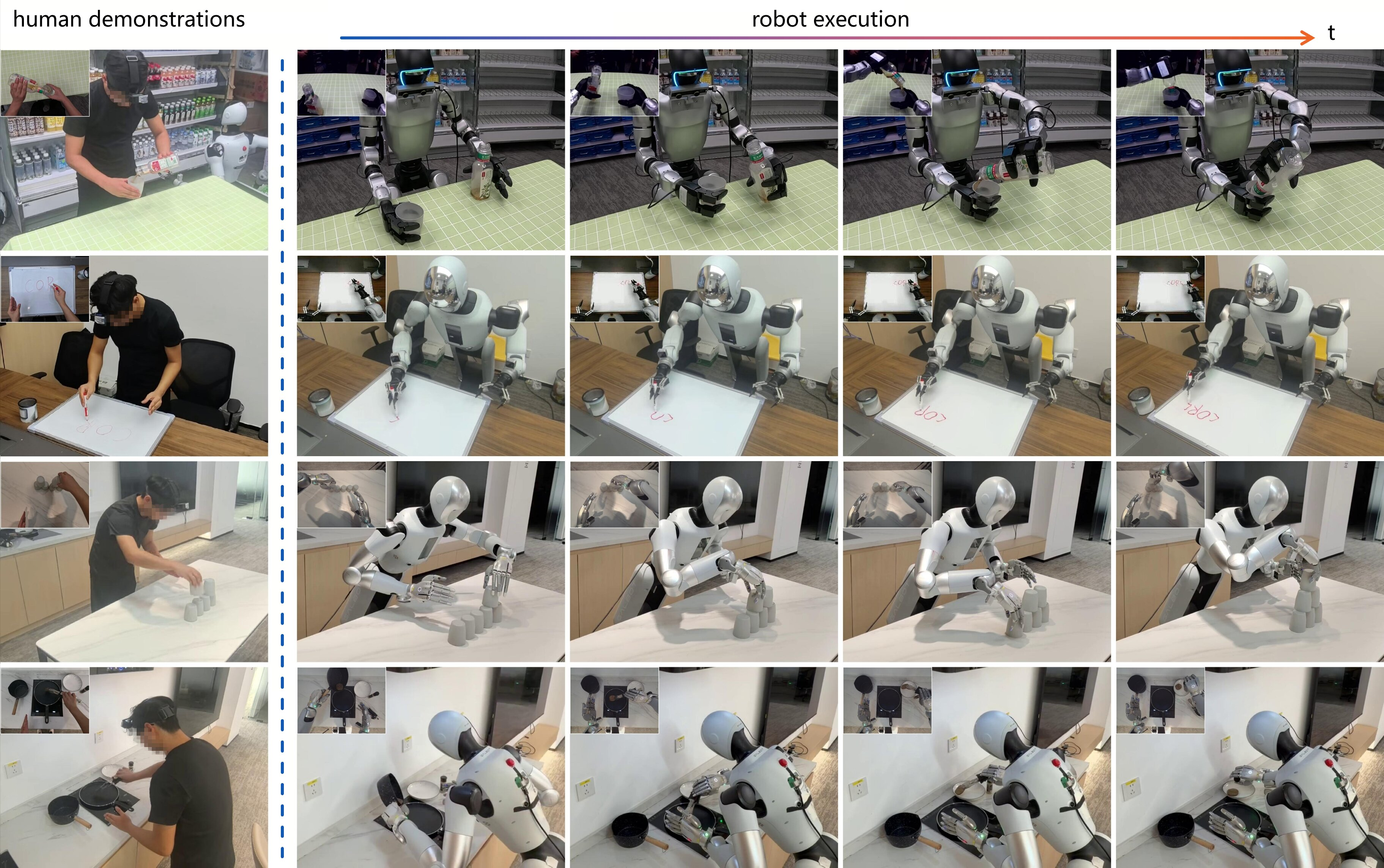 Figure 4: Qualitative rollouts. For each unseen task we show a robot rollout filmstrip (right) and the paired human demonstration used as deployment-time Key/Value (left).