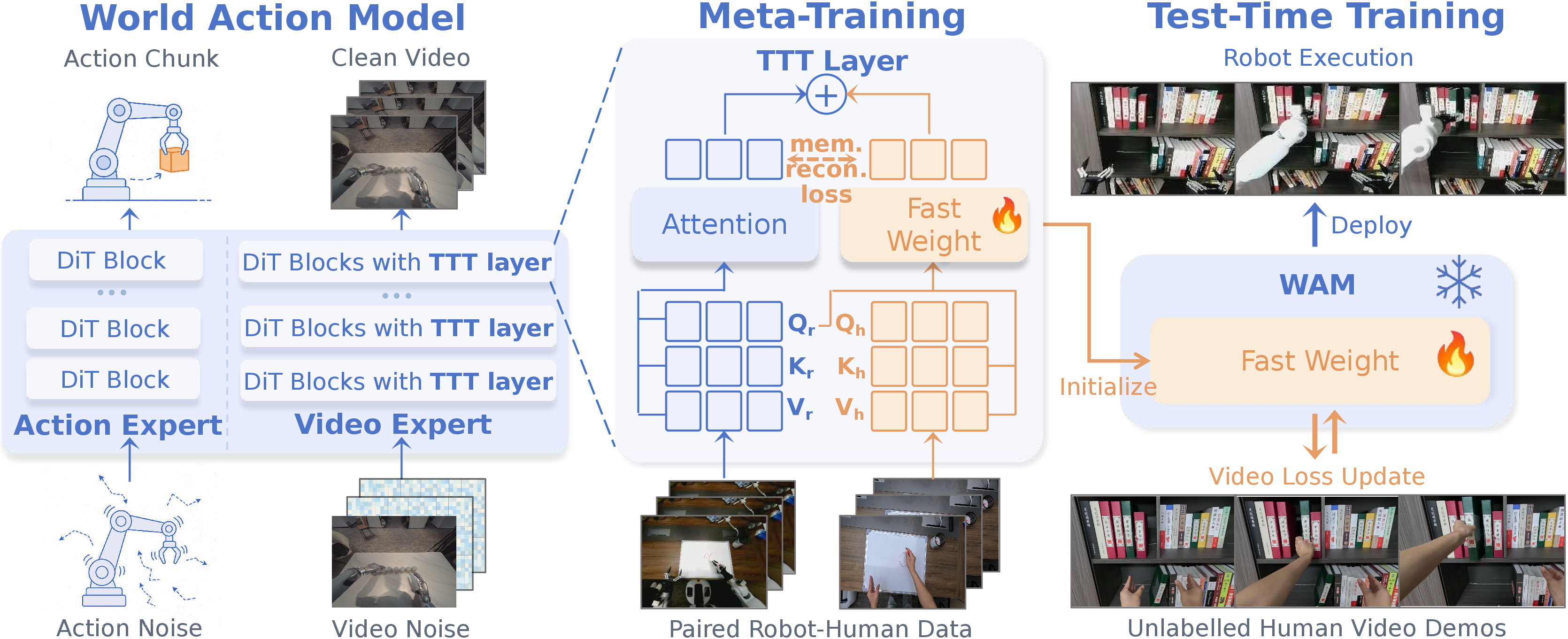 Figure 2: Pipeline of wam-ttt. We first meta-train a fast-weight memory using paired human-robot demonstrations, encouraging human visual cues to align with robot behaviors through a key–value memory reconstruction objective. At test time, the memory is adapted from unlabeled human videos via video prediction, while the pretrained WAM remains frozen. The adapted memory then steers robot execution through the WAM’s shared visual-action dynamics.