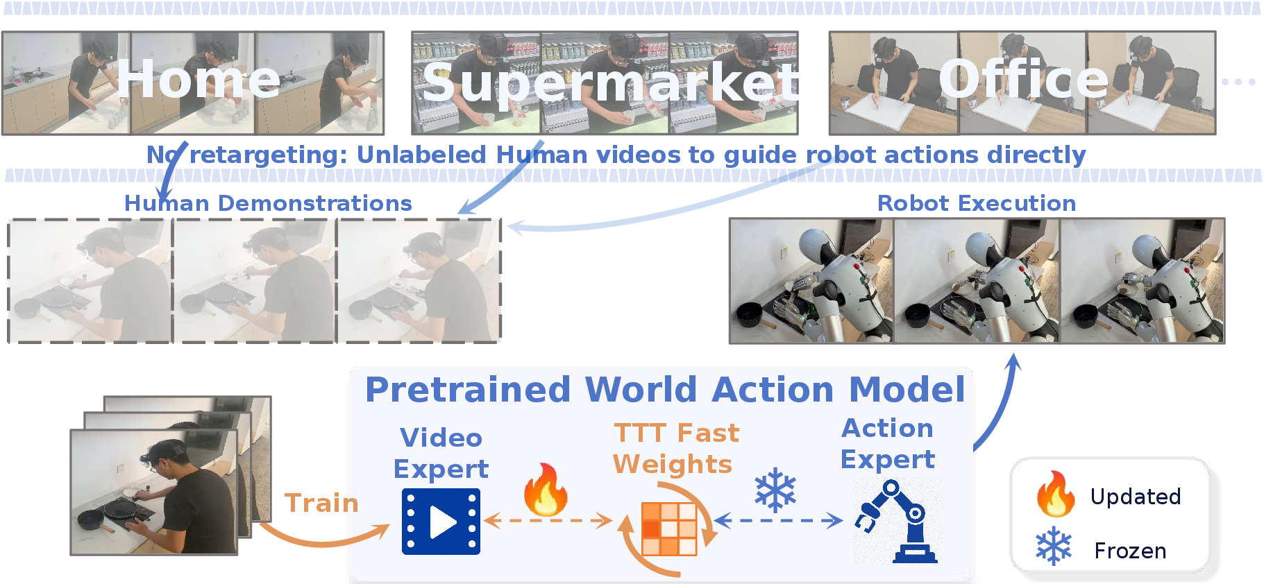 Figure 1: Overview of wam-ttt. Given unlabeled human demonstrations from diverse environments, wam-ttt steers a pretrained World Action Model (WAM) without retargeting, robot actions, or human-side annotations. During deployment, human videos are absorbed into lightweight TTT fast weights through self-supervised video prediction, while the pretrained action model remains frozen. The adapted memory then guides robot execution through the WAM’s shared visual-action dynamics, enabling efficient and reusable steering from human demonstrations.