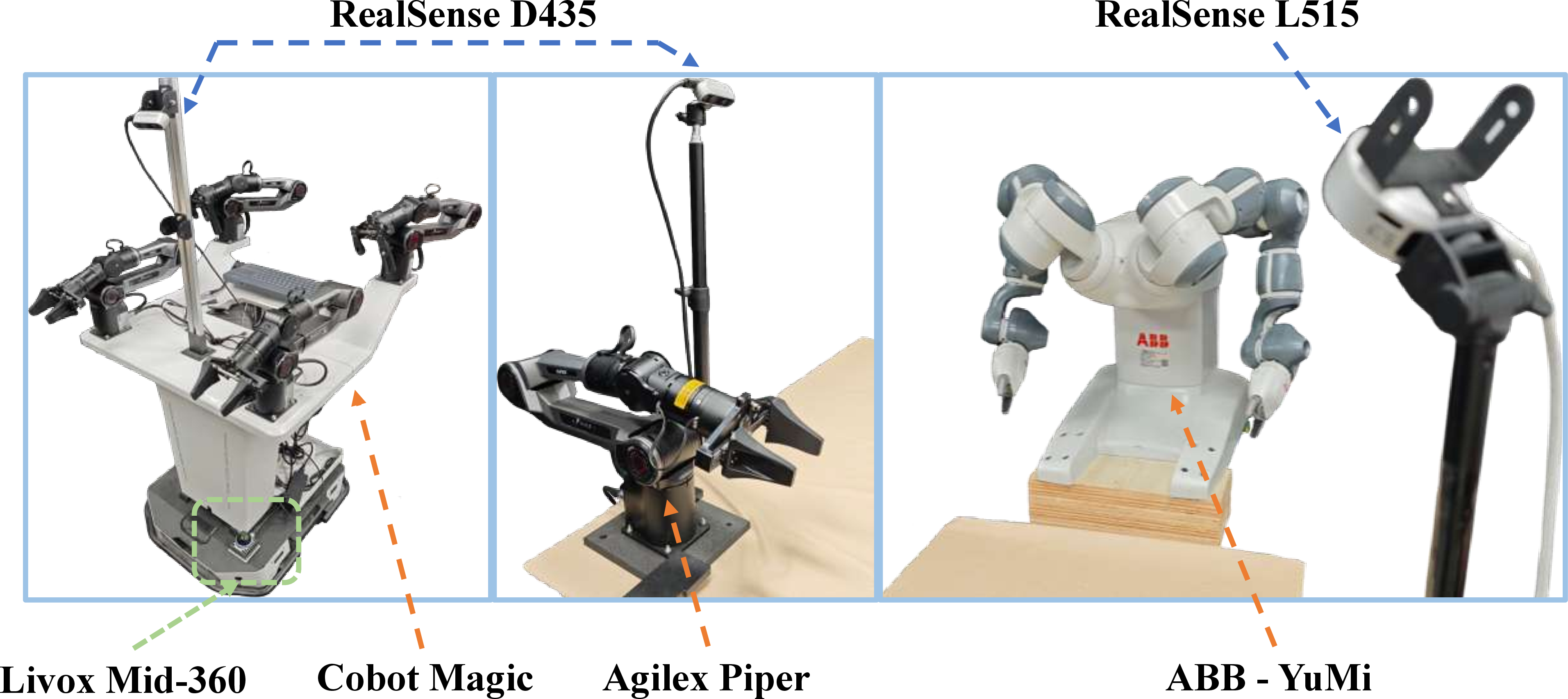 Figure 5: Overview of our multi-robot platform. We validate our framework across three heterogeneous hardware configurations: (a) The Mobile Dual-Arm Platform (Cobot Magic), featuring two 6-DoF arms mounted on a two-wheeled differential chassis with an onboard Intel RealSense D435 camera. (b) The Single-Arm Platform (Agilex Piper), a lightweight 6-DoF manipulator with a third-person Intel RealSense D435 camera. (c) The Dual-Arm Platform (ABB YuMi), a high-precision IRB 14000 robot paired with an Intel RealSense L515 camera.