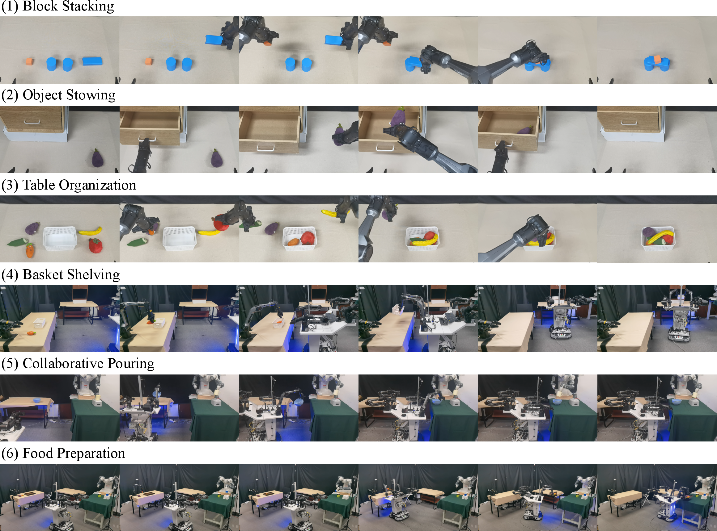 Figure 2: Execution Process of Six Real-world Experiments. We validate our framework on (1-3) dual-arm manipulation tasks and (4-6) multi-robot collaborative scenarios, demonstrating the framework’s versatility across varying complexities and robot configurations.