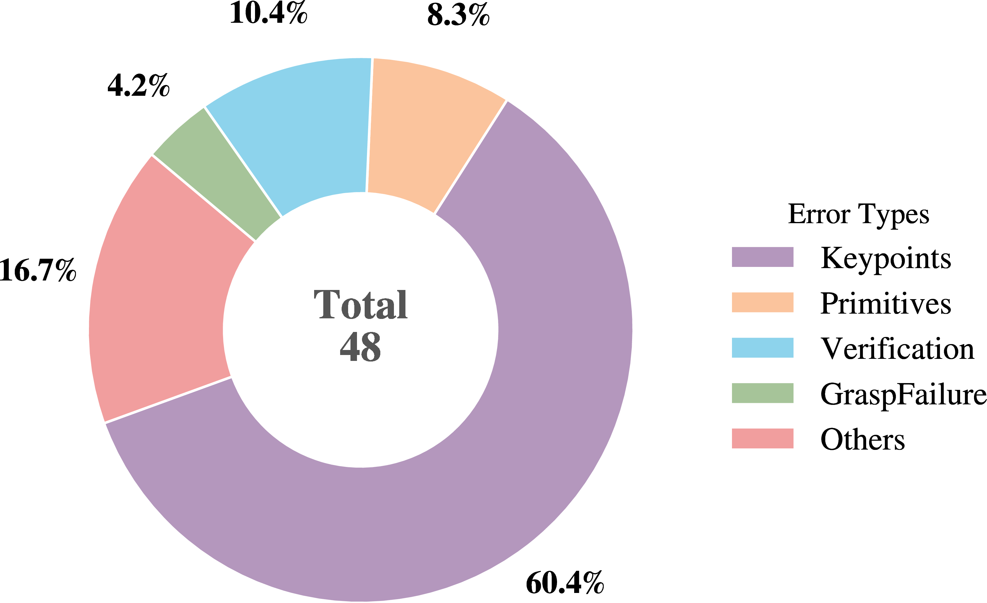 Figure 4: Error Breakdown in System Deployment. We analyzed the total 48 failure cases encountered by the Full Model across all tasks reported in Tab. 4.