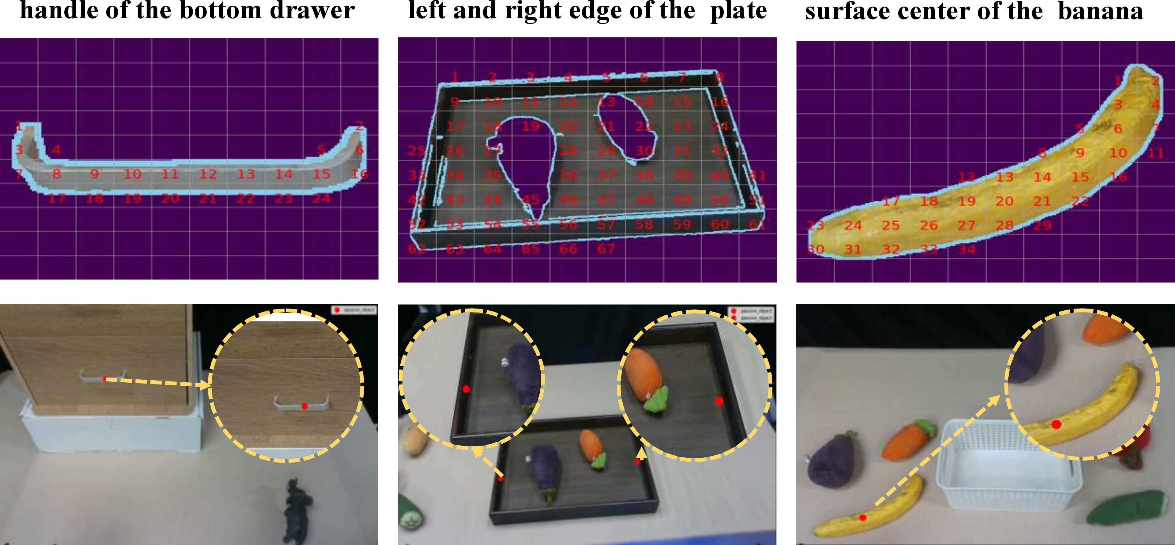 Figure 6: Examples of Keypoints Selection. The top row displays the grid-annotated visual prompts generated for specific objects (handle, plate, banana) after ROI normalization and contour highlighting. The VLM selects specific grid indices (red numbers) based on semantic object part description (e.g., "handle of the bottom drawer", "left and right edge of the plate", "surface center of the banana"). The bottom row illustrates the corresponding 3D manipulation coordinates (red dots) mapped back onto the RGB image, demonstrating the system’s ability to translate high-level semantic descriptions into precise physical locations.