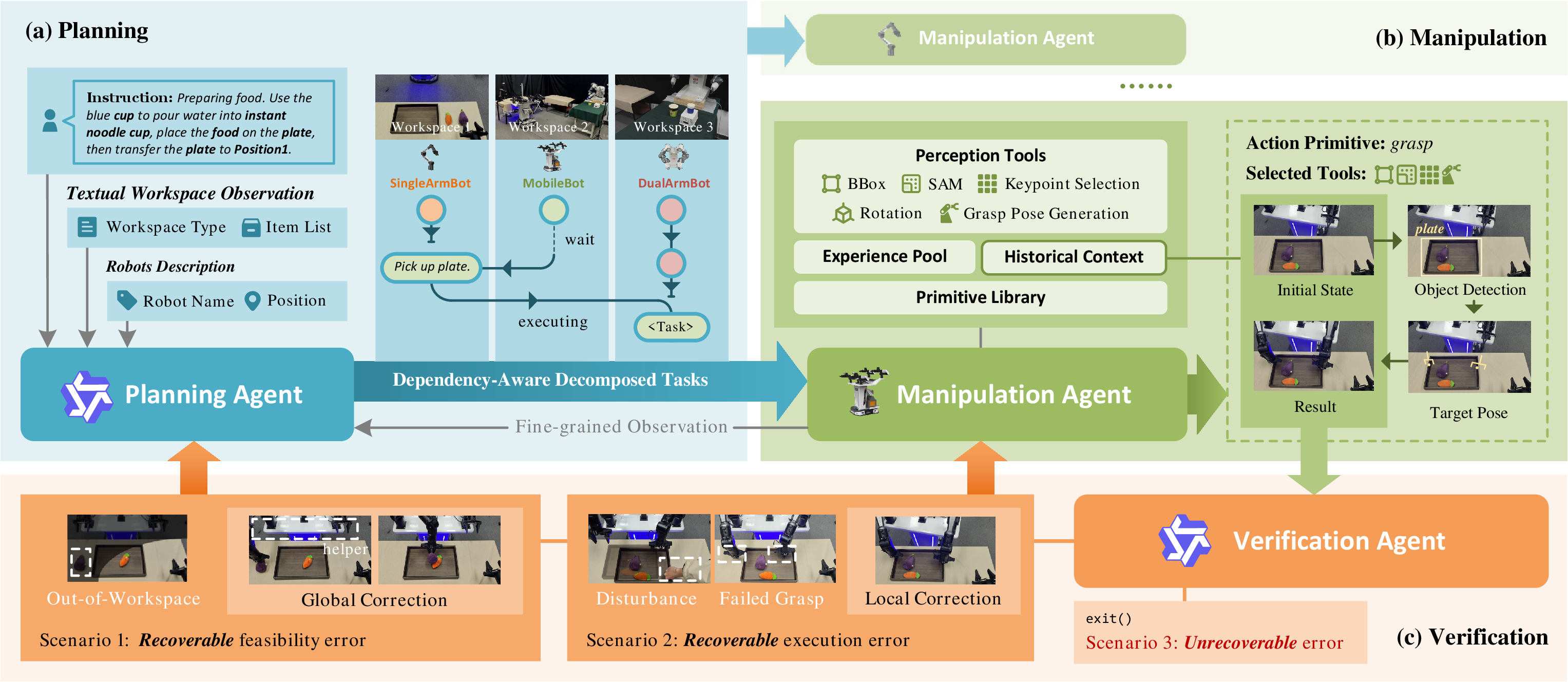 Figure 1: Overview of our Closed-Loop Multi-Agent Framework. The agentic LLM-based workflow integrates three specialized agents: (a) The Planning Agent processes language instructions and coarse-grained workspace observations. It reasons about robot capabilities to generate a dependency-aware task graph, allocating sub-tasks to different robots. (b) The Manipulation Agent grounds these abstract sub-tasks into grounded action primitives using a suite of visual perception tools and historical context. (C) The Verification Agent monitors the physical state to ensure robustness. It implements a hierarchical recovery, handling execution failures through local correction and capabilities violations through global correction. Ensuring robust collaboration in real-world environments.