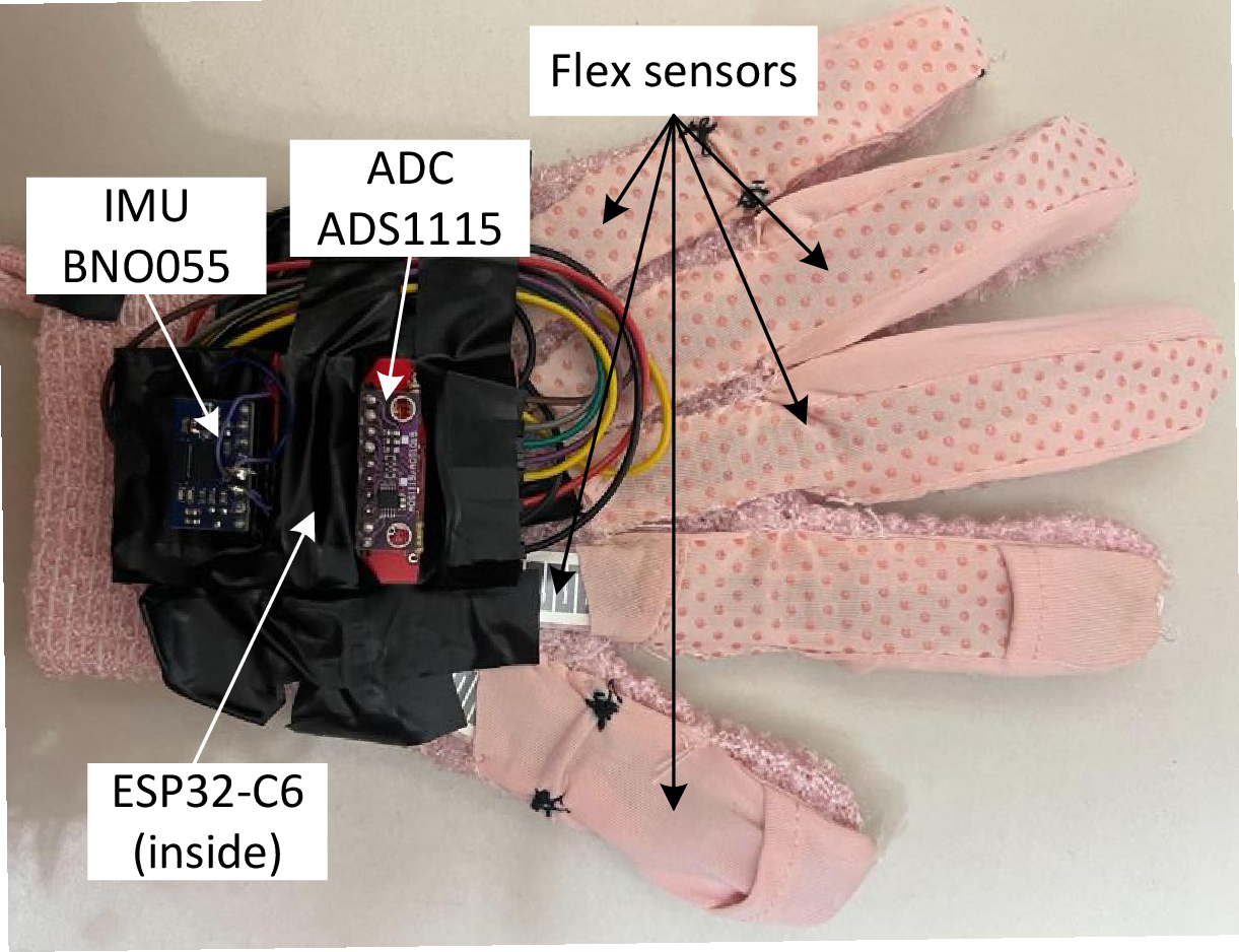 Figure 2: Hardware design of the hand glove