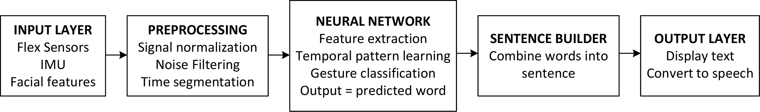 Figure 4: System pipeline for gesture recognition, including input acquisition, preprocessing, neural network inference, sentence construction, and output generation.