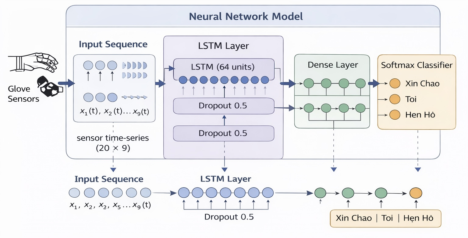 Figure 5: Neural network inference pipeline for sign language recognition.