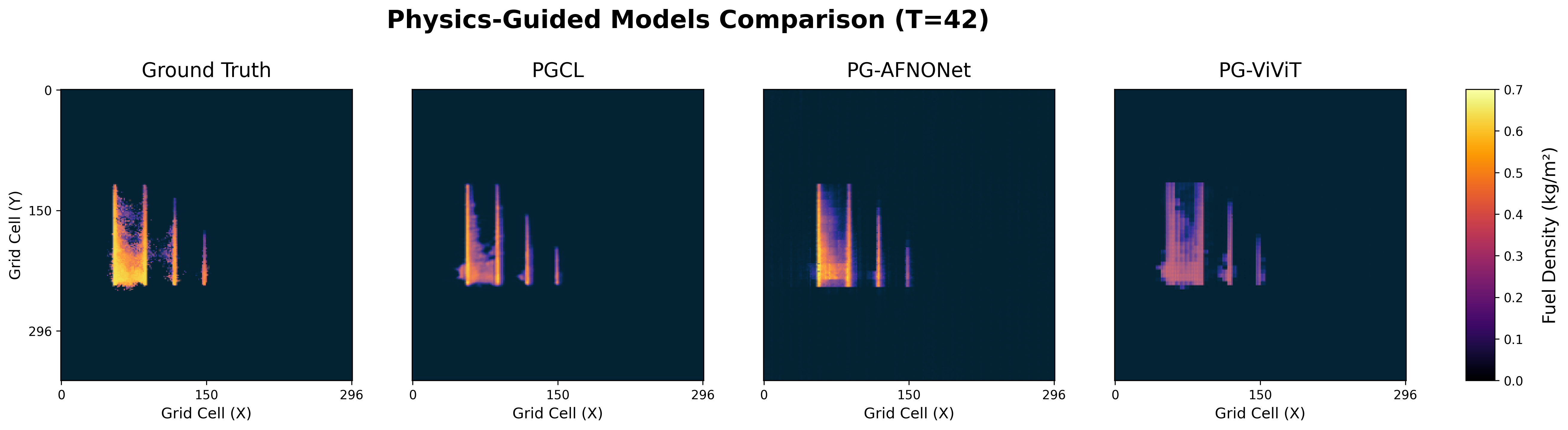 Figure 2: Results of training with physics-guided loss – Fuel density prediction at timestep 42 for PG-ConvLSTM, PG-AFNONet, and PG-ViViT are displayed, along with ground truth.