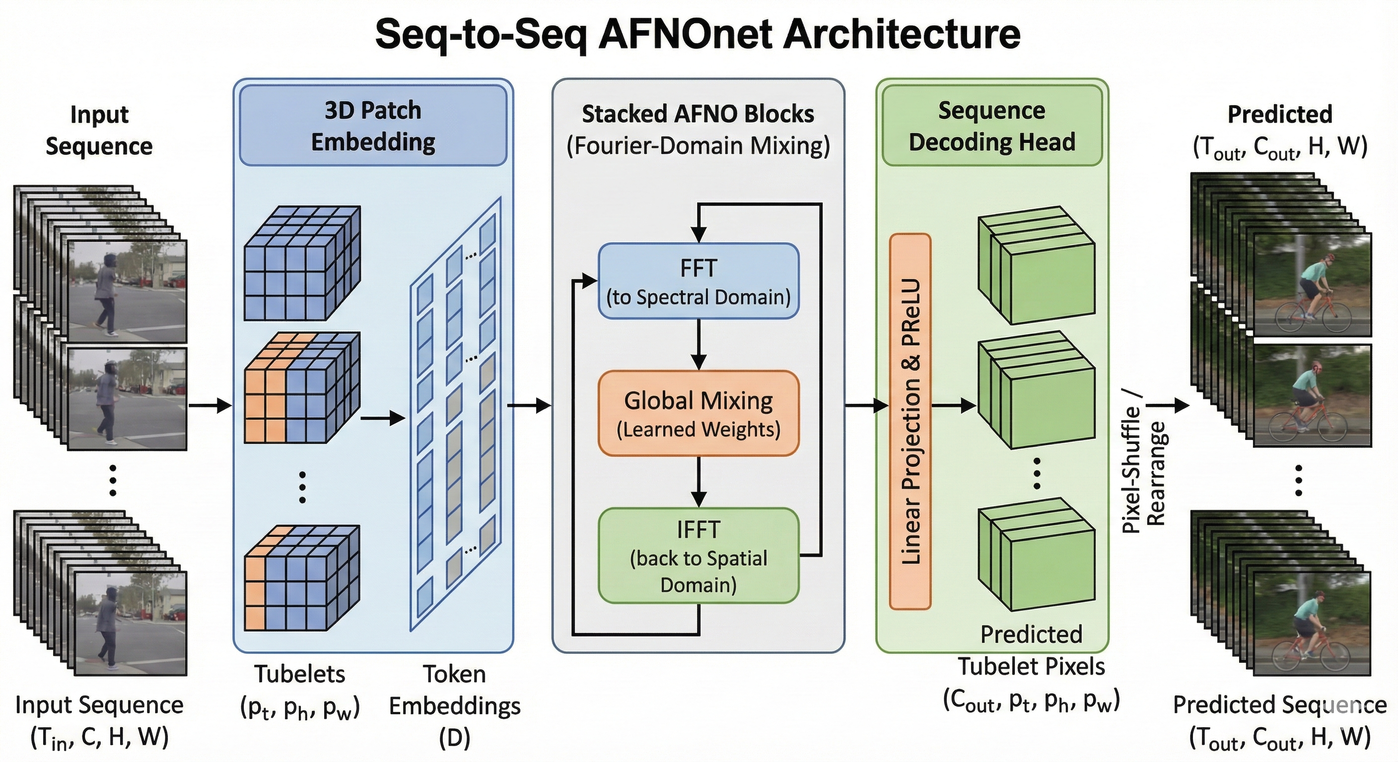 Figure 1: Input frames are tokenized into 3D tubelets and processed via global Fourier-domain mixing to capture long-range dependencies. The decoding head expands latent tokens into dense blocks, applying a pixel-shuffle operation to reconstruct the complete future sequence Y_{out}.