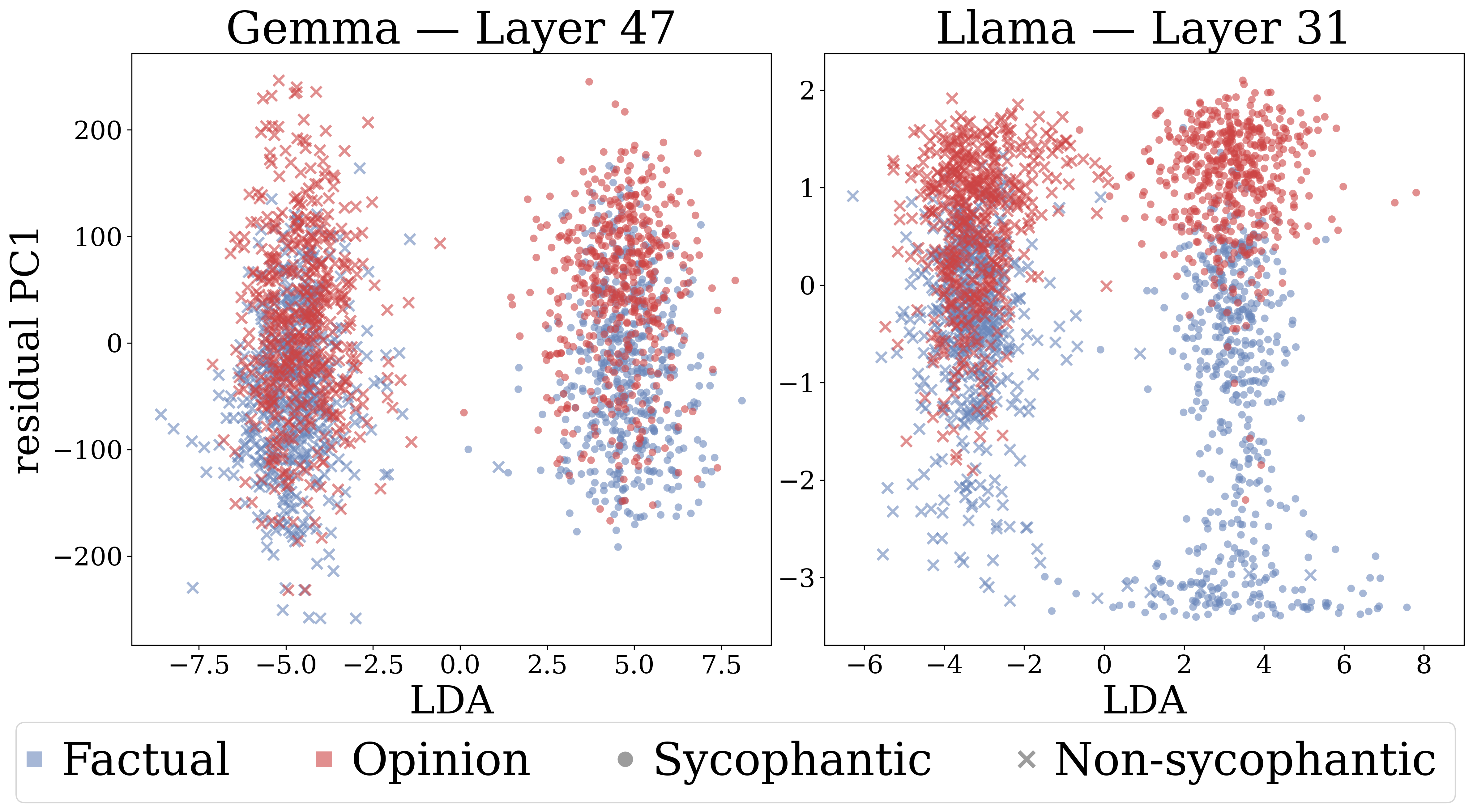 Figure 2: LDA and residual first principal component of activations. The LDA direction achieves Cohen’s d = 9.36 for Gemma (left) and d = 6.44 for Llama (right); the LDA/residual PC1 dim explains 0.1%/46.6% and 84.7%/13.0% of variance respectively.