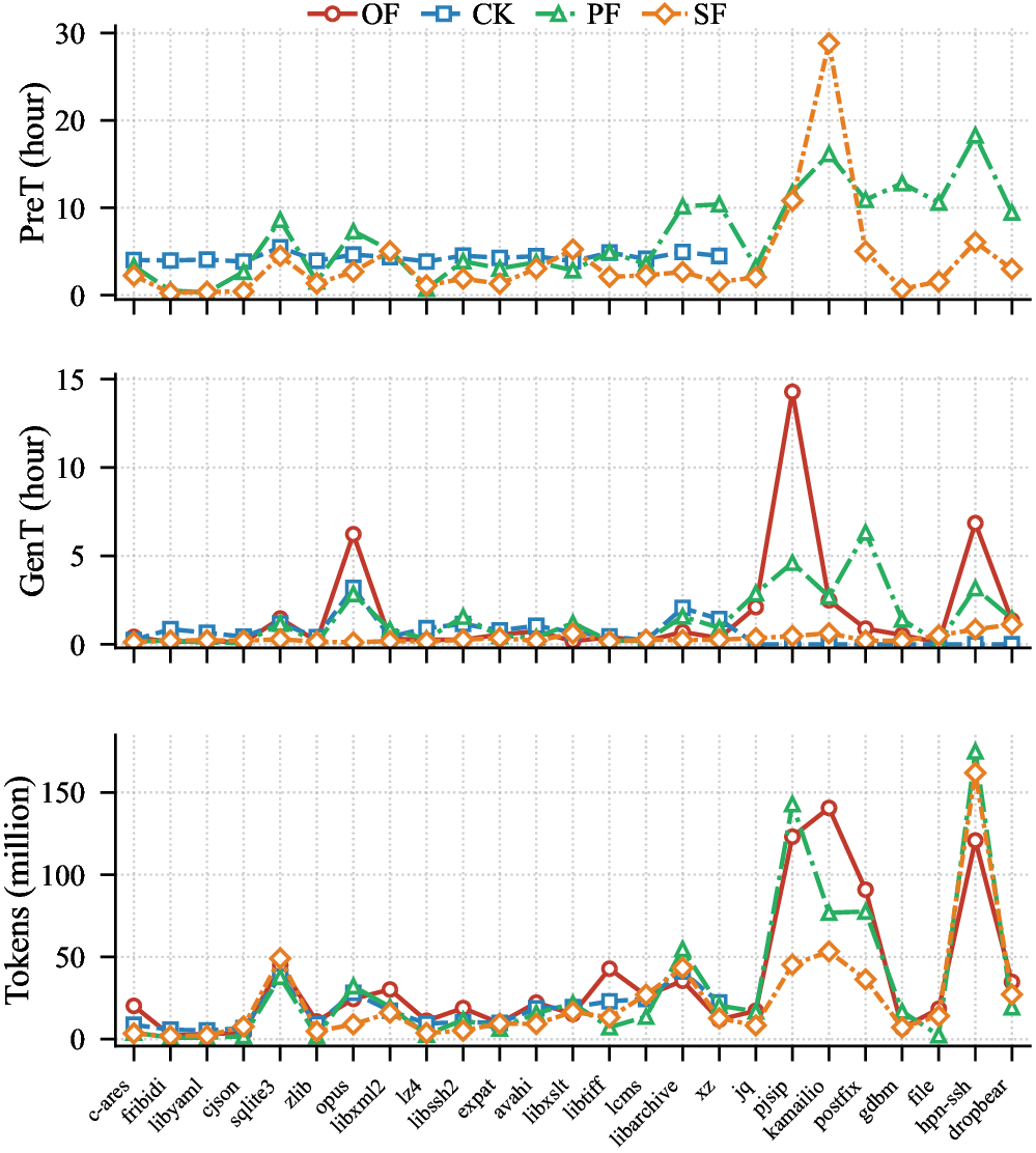 Figure 8: Efficiency metrics across 25 projects. PreT: pre-processing time (hours), GenT: average generation time per harness (hours), Tokens: LLM token consumption(millions).