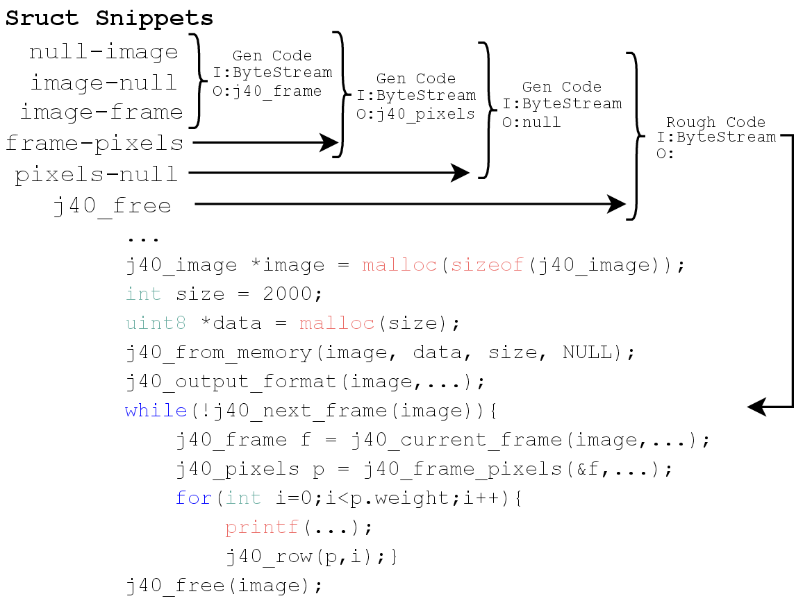 Figure 6: Rough code assembly for the j40 project (Stage 3). Structural snippets are iteratively merged following the dataflow order.