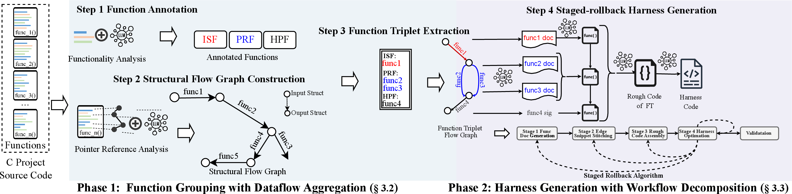 Figure 3: The workflow of SynapseFlow.