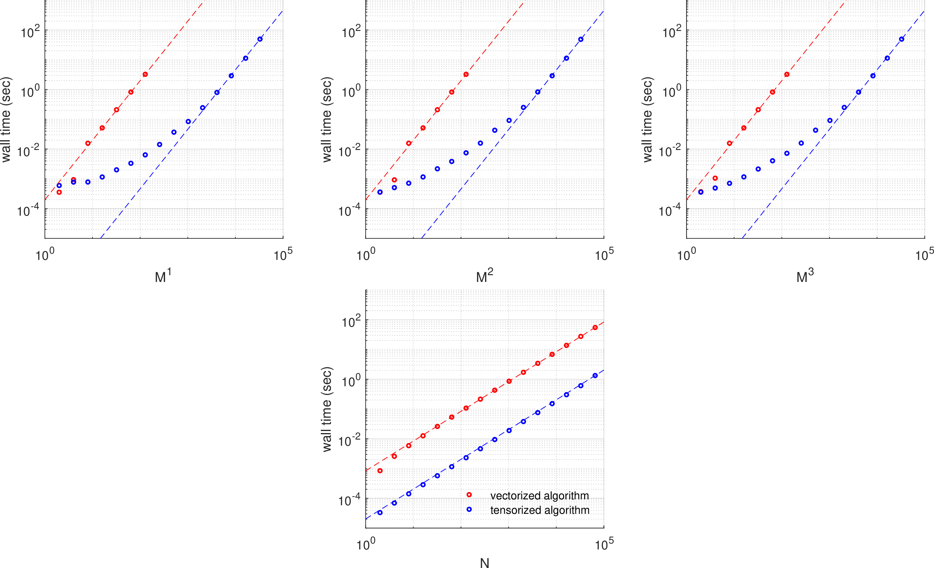 Figure 1: Assessment of the runtime performance of the vectorized and tensorized filtering algorithms. In the panels of this figure only one of the sizes M^{1:3},N varies each time. Dashed lines indicate the theoretically derived asymptotic costs which increase quadratically and linearly for the upper and lower panels, respectively.
