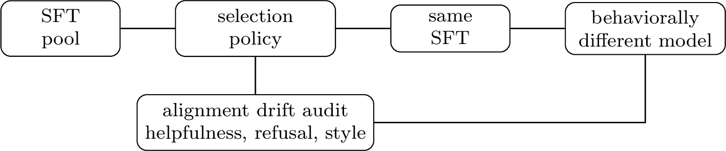 Figure 1: Data selection changes the empirical SFT objective. Even without preference optimization, different selected subsets can shift refusal behavior, verbosity, truthfulness, and robustness.