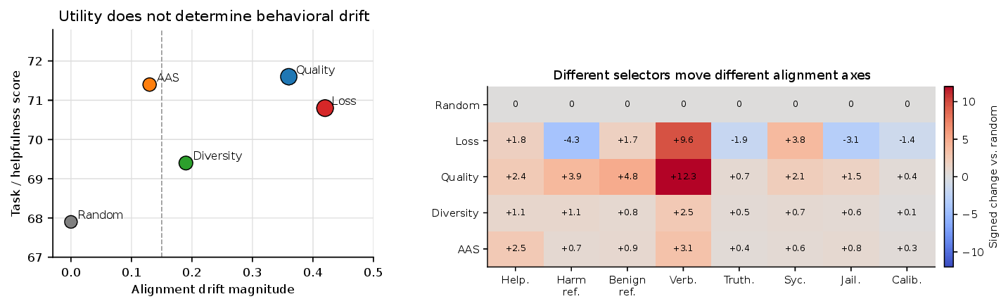 Figure 3: Result visualizations. Left: task/helpfulness improvements and alignment drift are not monotonically related. Right: signed drift shows that selectors move different behavior axes rather than producing a single scalar “alignment” effect.