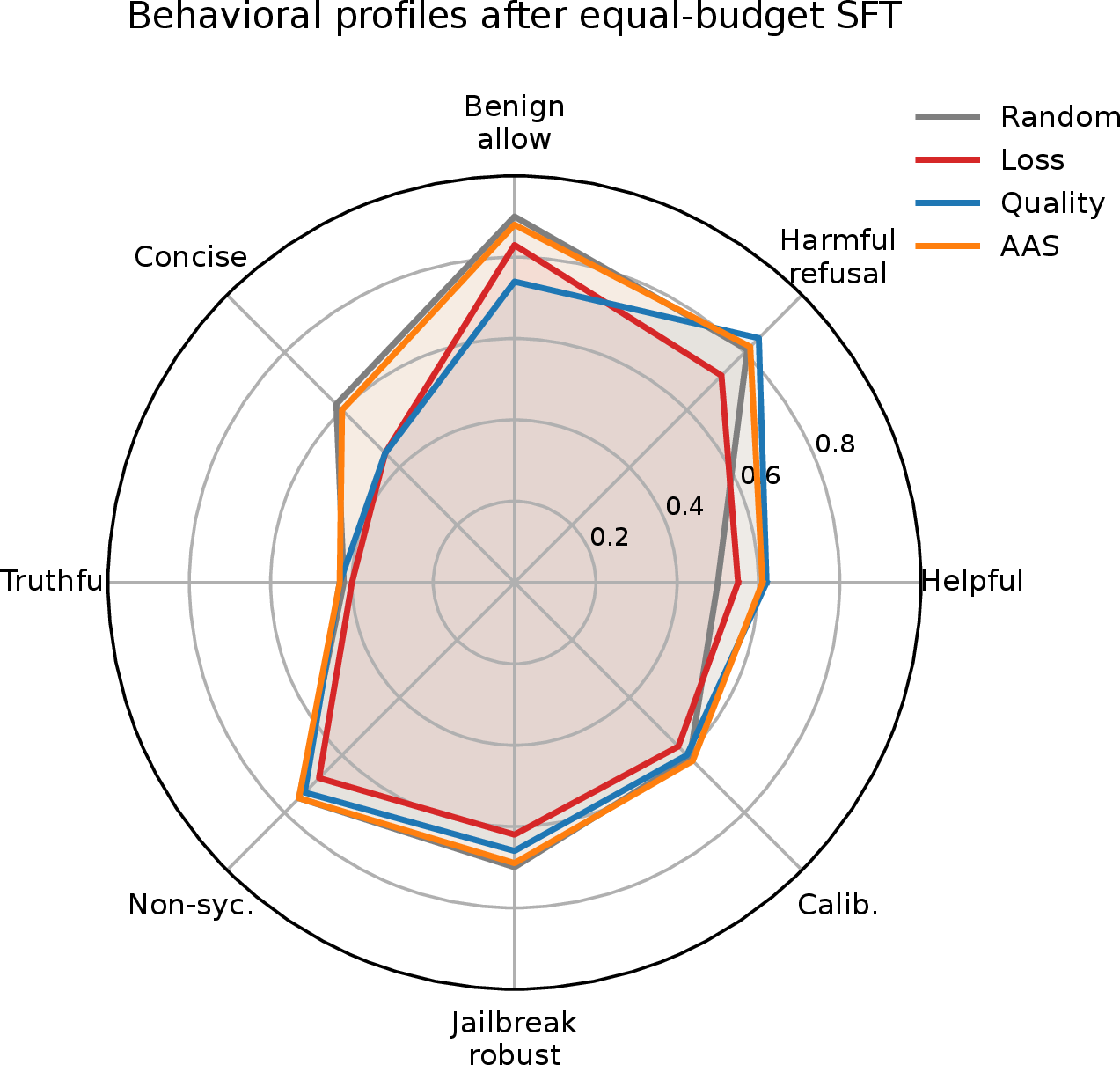 Figure 6: Behavioral profiles after equal-budget SFT. Each axis is oriented so that larger is better. Loss and quality selection sharpen some axes while retracting on conciseness and benign-allow; AAS stays closest to the random profile.