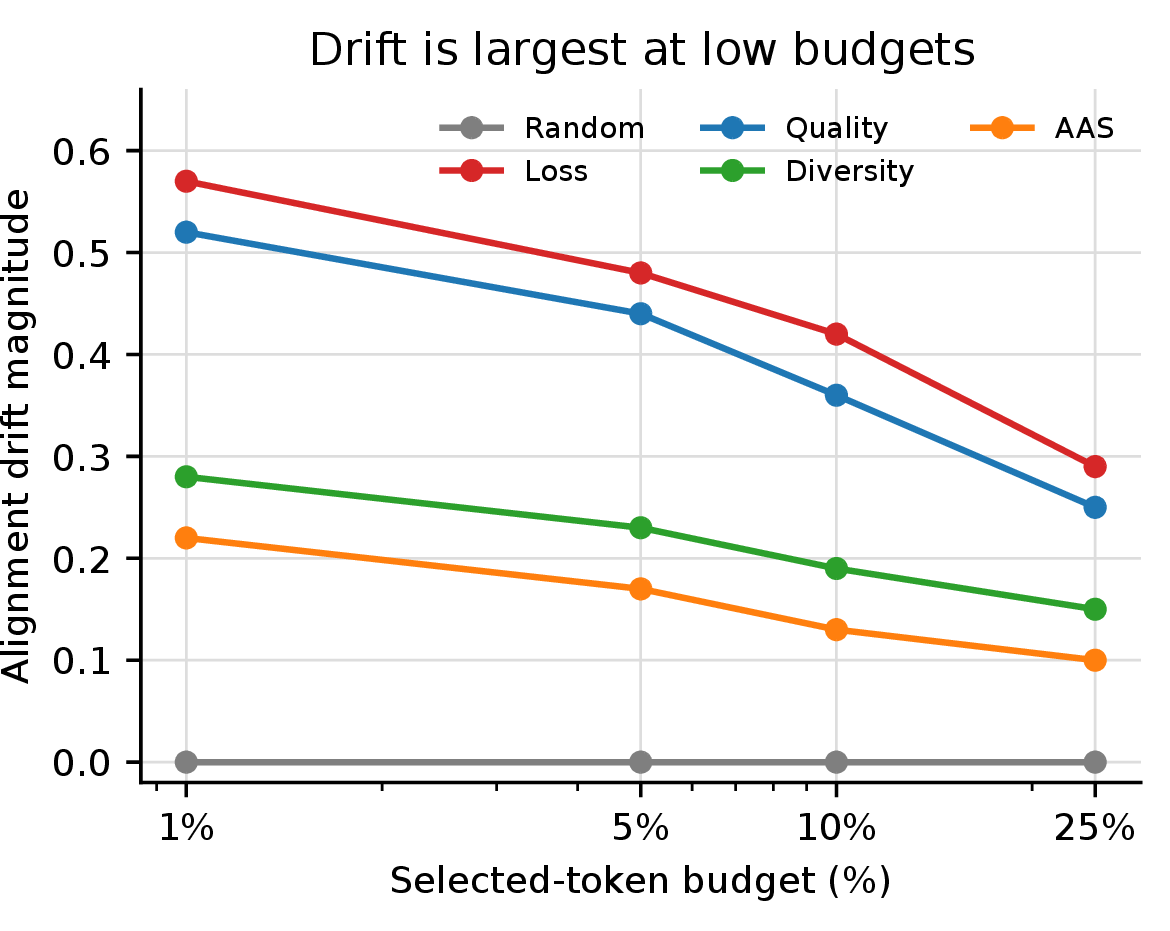 Figure 5: Budget sweep. Online selection pressure is highest at small budgets, where drift is also largest; the selector ordering persists as the budget grows.