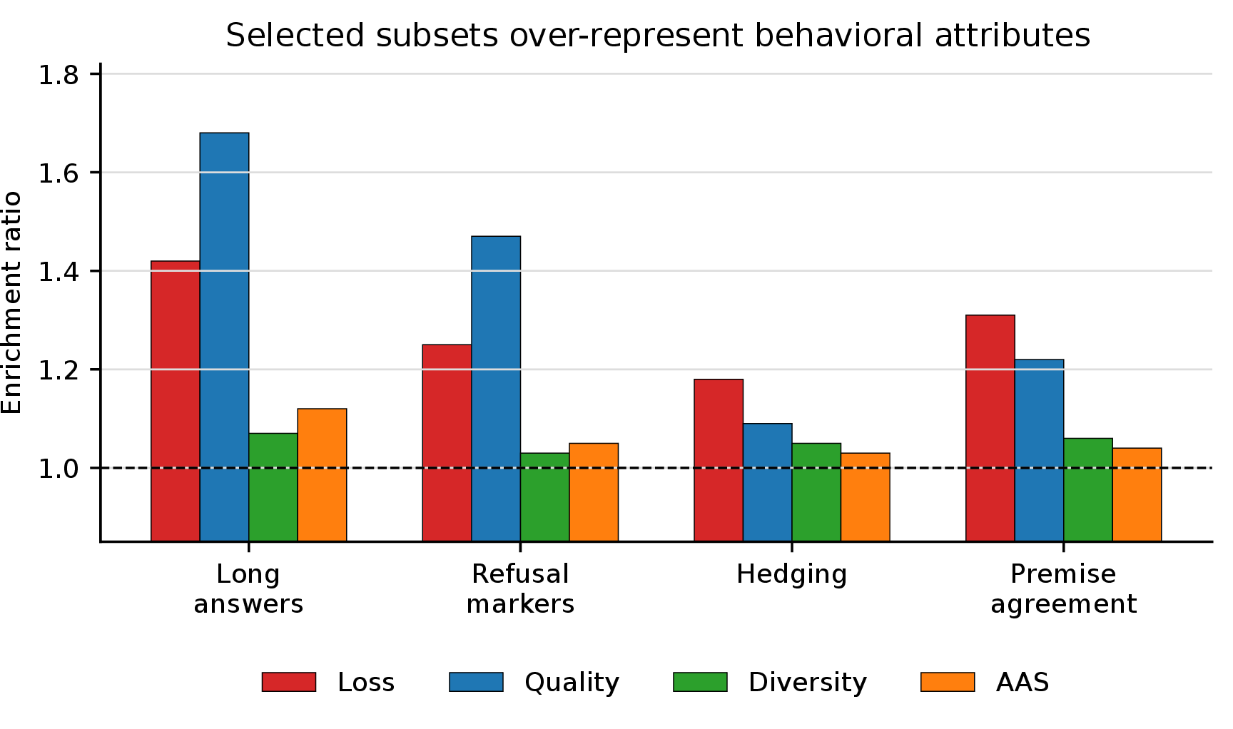 Figure 4: Enrichment plot. High-utility and high-quality subsets are not only different by topic; they also over-represent response styles and social behaviors.