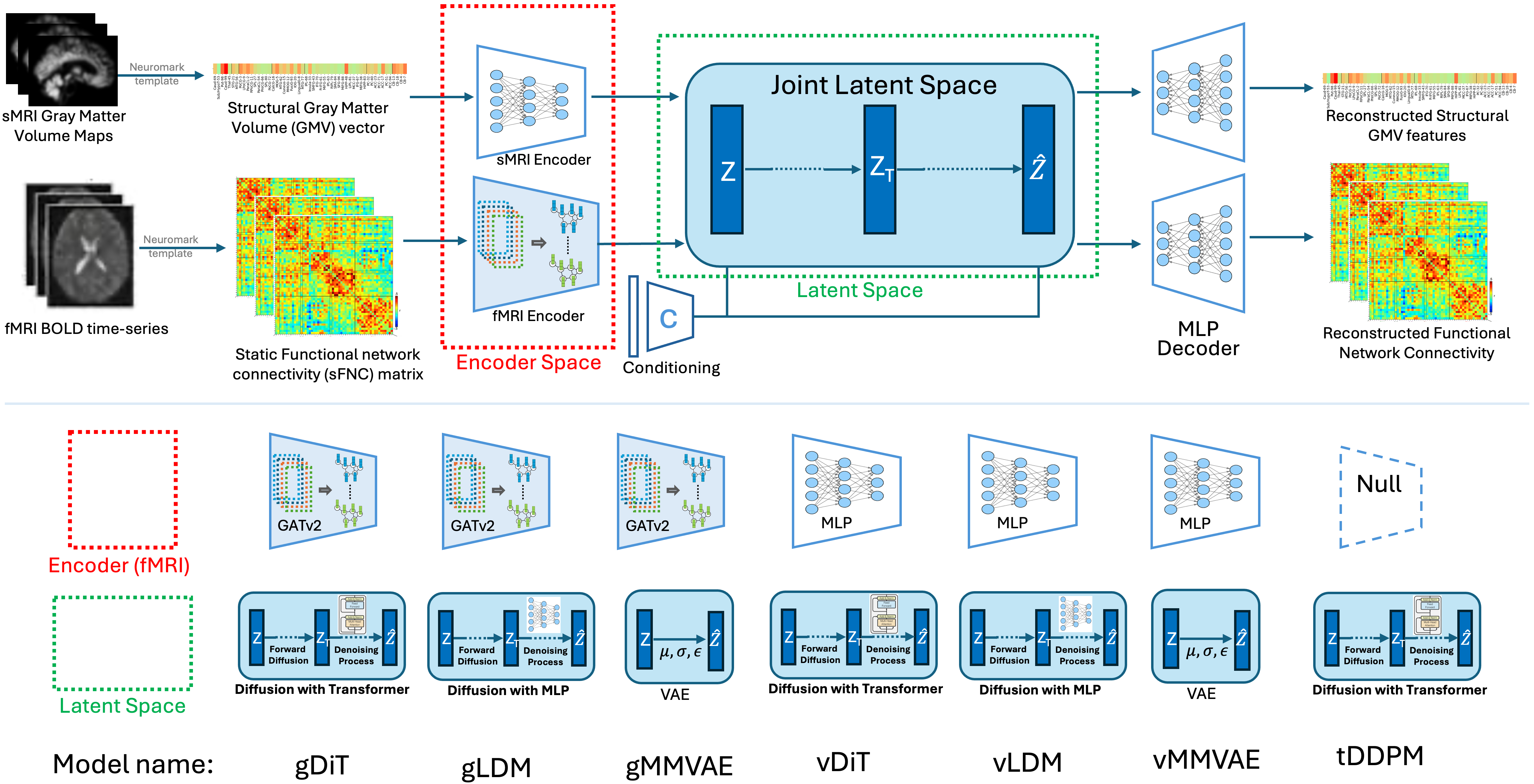 Figure 1: Overview of the latent generative models architectures based on the choice of encoders and latent space processes.