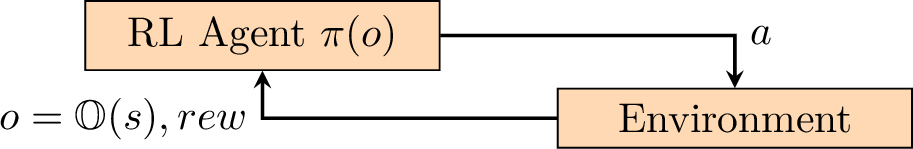 Figure 1: Single-agent RL system, where an agent receives an observation o and a reward rew from the environment after an action a, and chooses the next action.