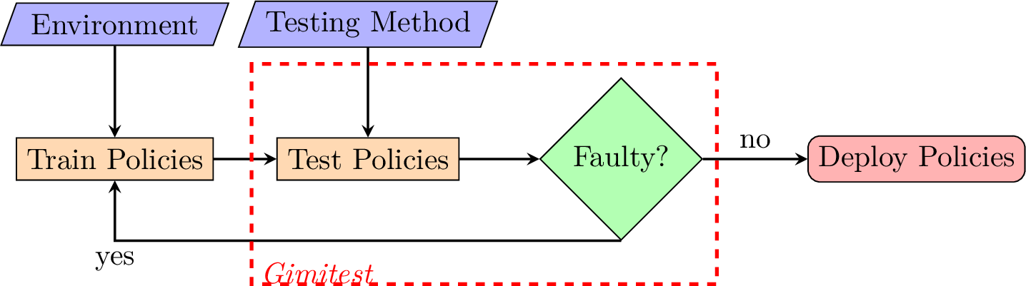 Figure 4: Gimitest’s role within the RL workflow, which involves training, testing, and deploying policies. The flow starts with training policies using an environment (not part of Gimitest), then testing the policies through a user-specified testing method. Gimitest, highlighted in a red dashed box, is responsible for the testing phase, where it identifies potential faults. If the policies are deemed non-faulty, they proceed to deployment. Otherwise, the workflow loops back to policy retraining.