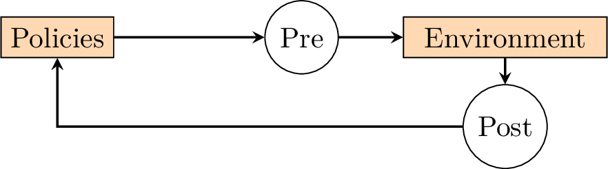 Figure 6: Interception of Gimitest in the RL policy-environment interaction. Pre refers to functionality added before the environment is called; post refers to functionality added afterward.
