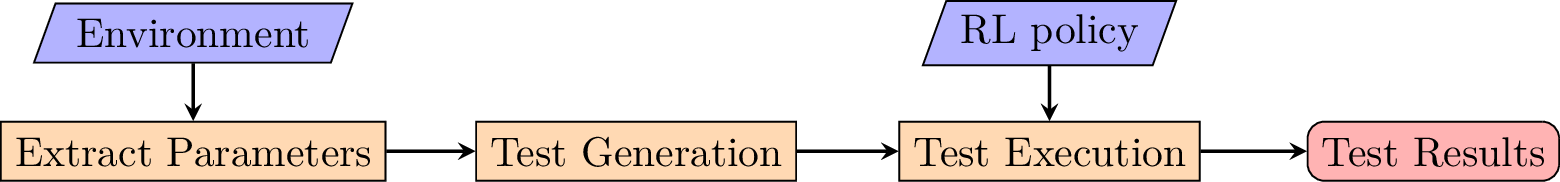 Figure 15: General automated RL policy SBST framework. First, GPT-4 extracts the environment source code from the given environment via Gimitest’s functionality. Second, GPT-4 creates the test code which is executed automatically with the trained RL policy. Finally, the test results get outputted.