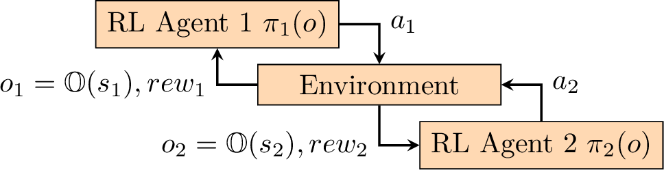 Figure 3: Turn-based MARL system with two agents interacting sequentially with a shared environment. Each agent receives observations (o_1 and o_2) and rewards (rew_1 and rew_2) after their actions (a_1 and a_2).