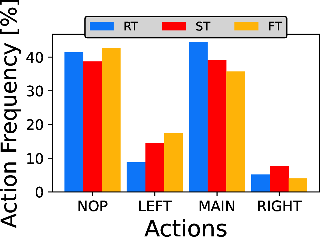 Figure 11: Action frequencies of the Lunar Lander policy, when tested with random, evolutionary, and fuzz SBST methods. “NOP” refers to the do-nothing action, while “LEFT”, “MAIN” and “RIGHT” refer to firing the three engines of the spacecraft.
