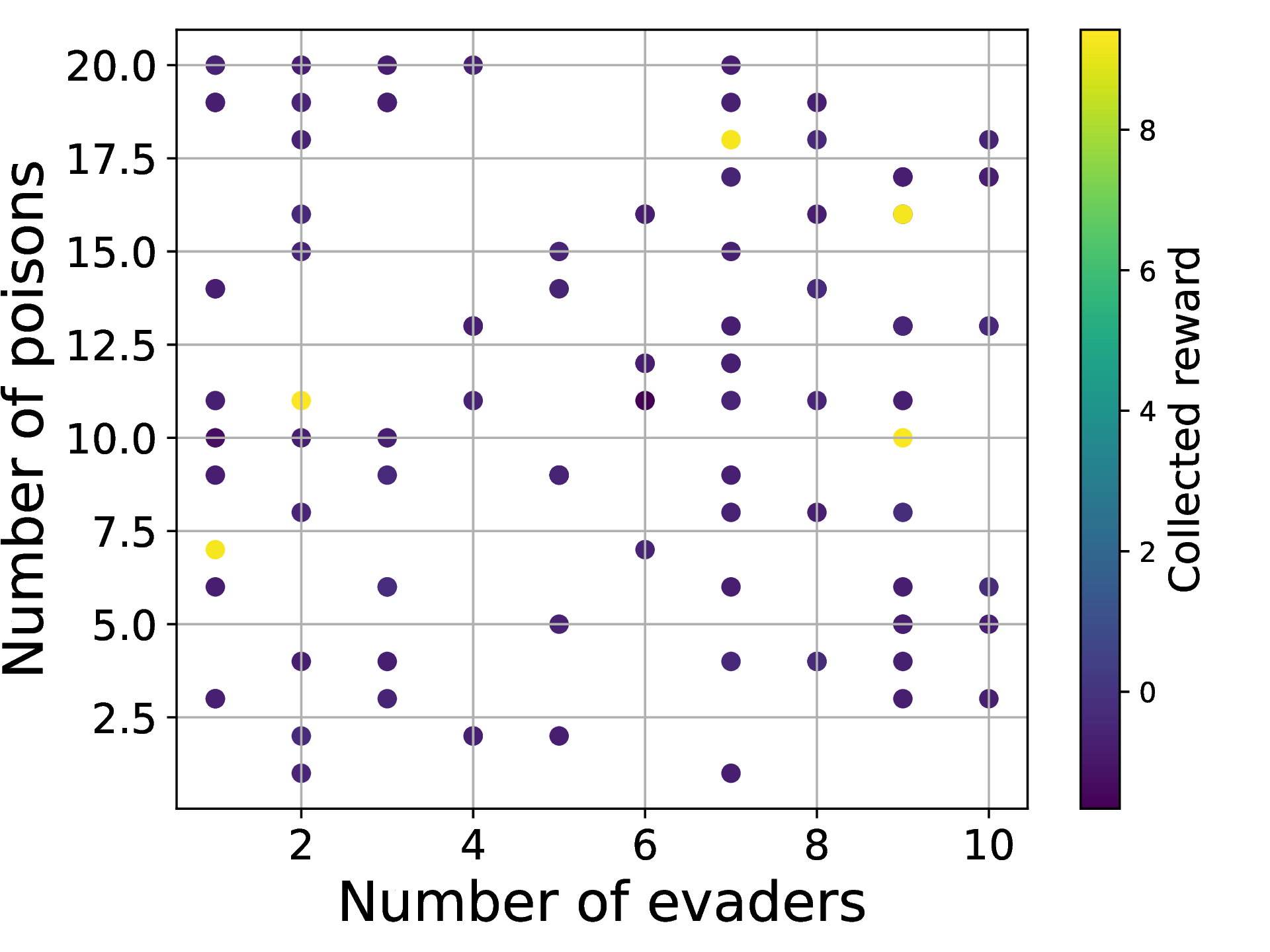 Figure 13: Waterworld results. The x-axis represents the different numbers of evaders, and the y-axis represents the different numbers of poisons in the environment. The color indicates the number of collected rewards for the given evader-poison setting.