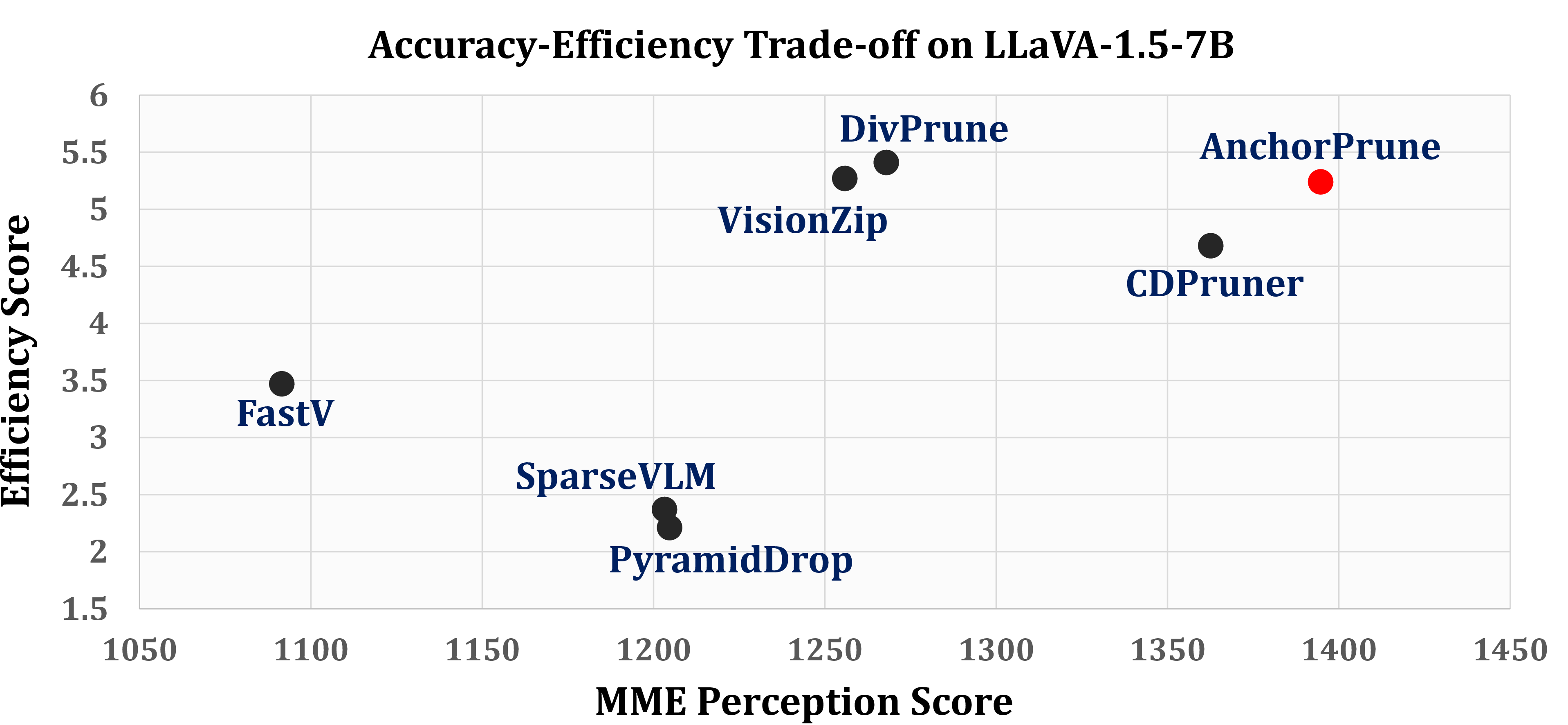 Figure 3: Accuracy–efficiency trade-off on LLaVA-1.5-7B. The efficiency score jointly reflects prefill speedup and resident GPU memory relative to the full-token baseline. AnchorPrune occupies the favorable high-accuracy, high-efficiency region, combining the strongest task performance with competitive practical efficiency.